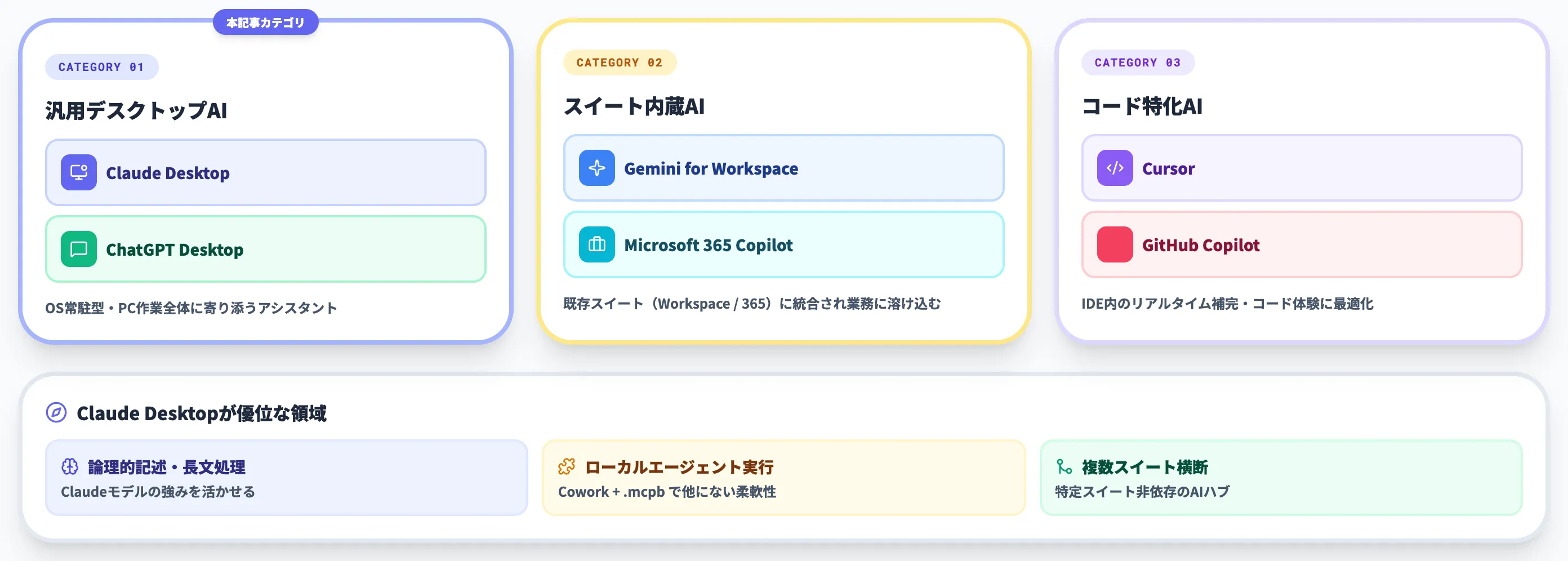Claude Desktopと他ツールの比較全体図
