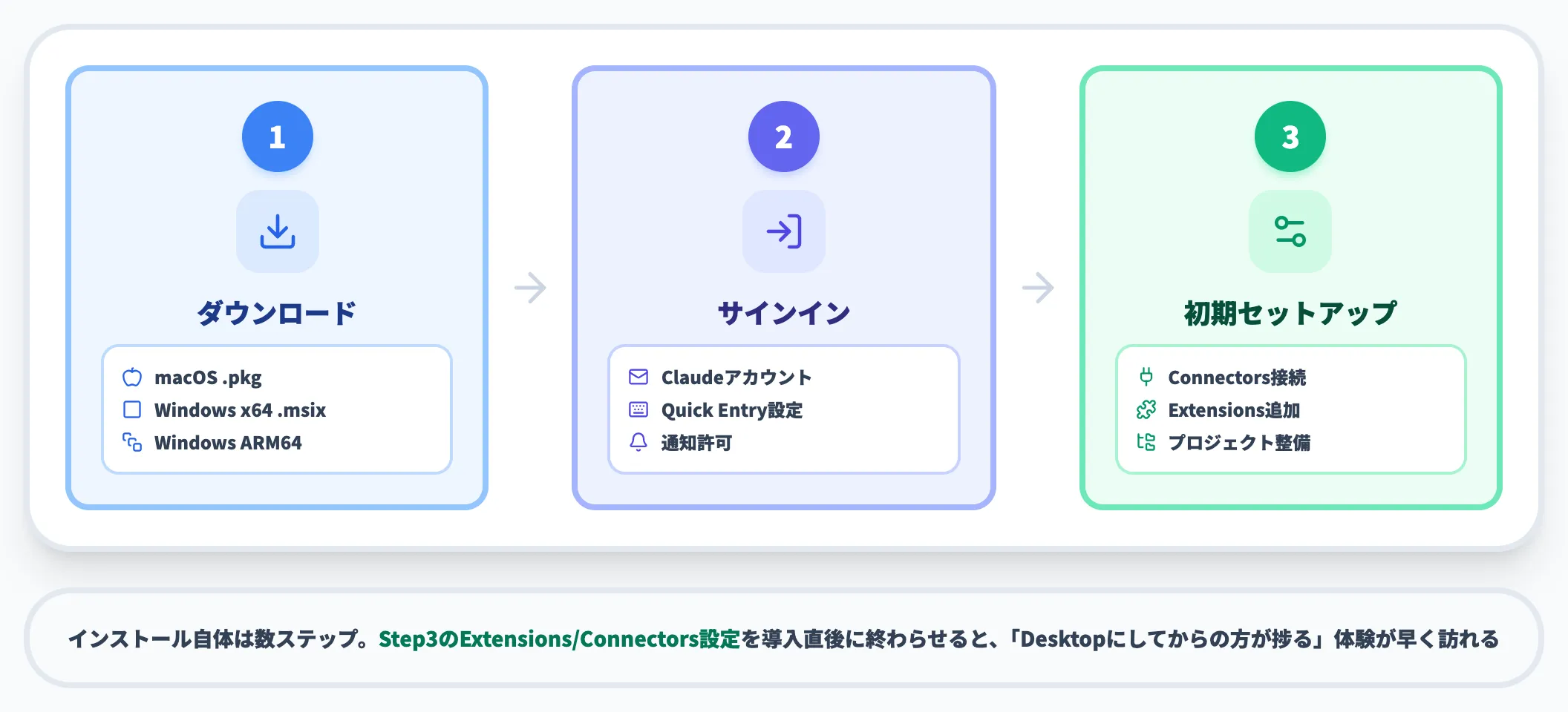 Claude Desktop導入の全体フロー
