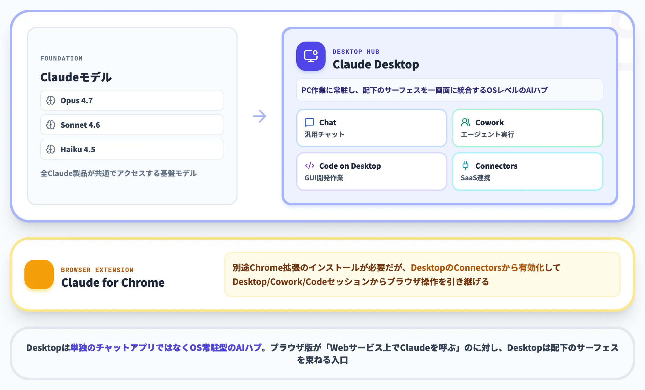 Claude製品ファミリーでの位置づけ