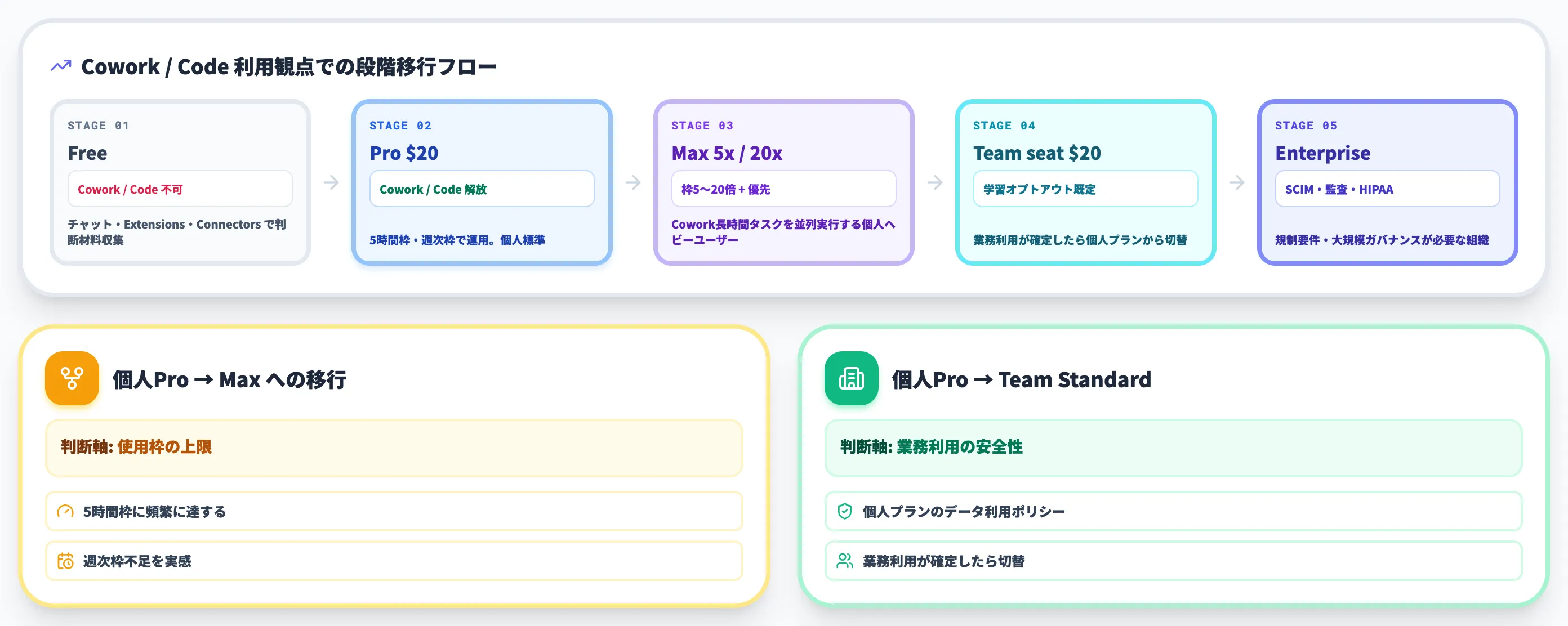 Cowork・Code利用と料金の関係を読み解く