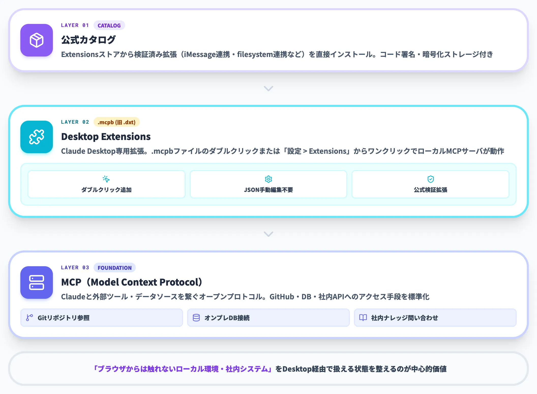Desktop Extensions(.mcpb形式)とローカルMCPサーバ