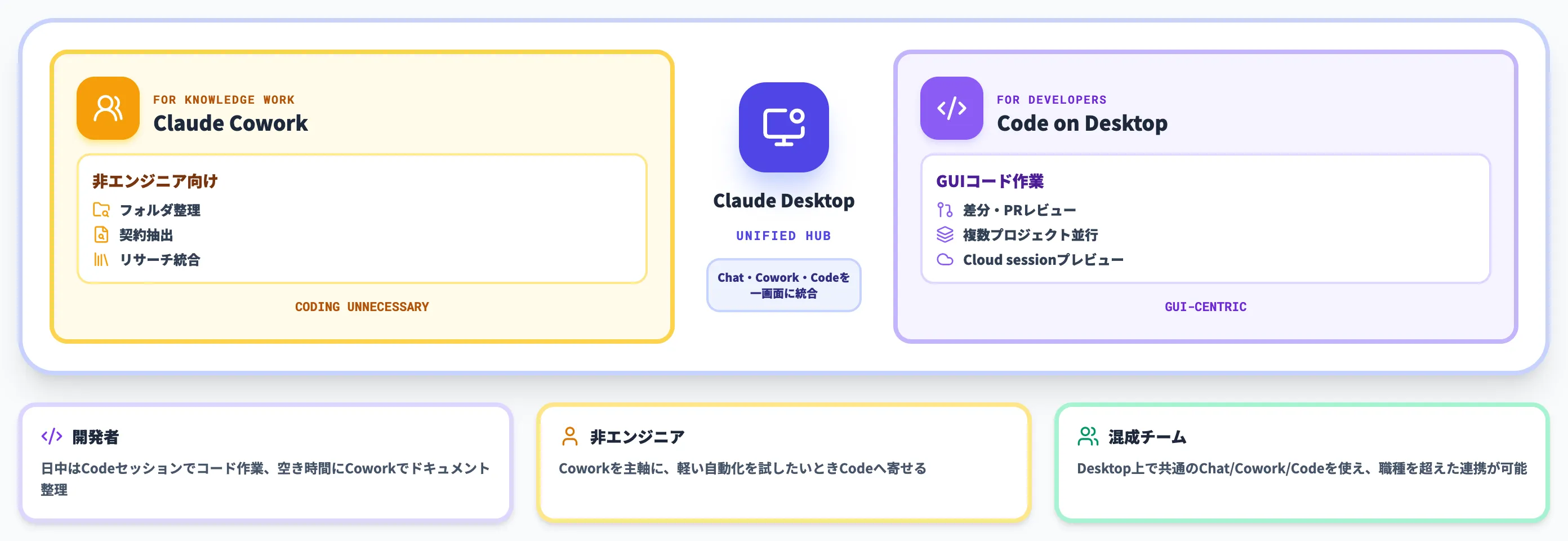 DesktopとCode・Coworkの連携全体図