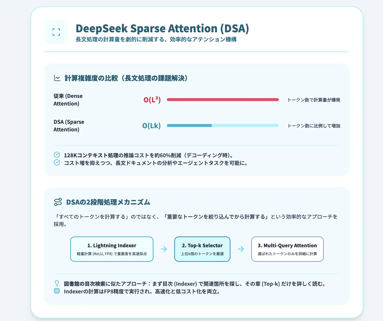 DeepSeek Sparse Attention (DSA)