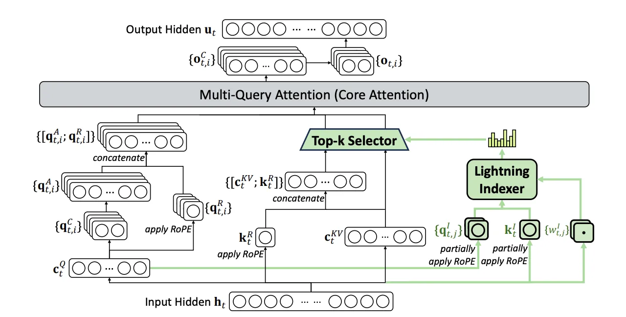 DeepSeek Sparse Attentionのアーキテクチャ
