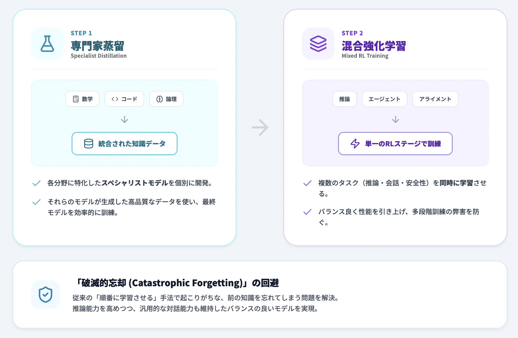 DeepSeek-V3.2の開発パイプライン