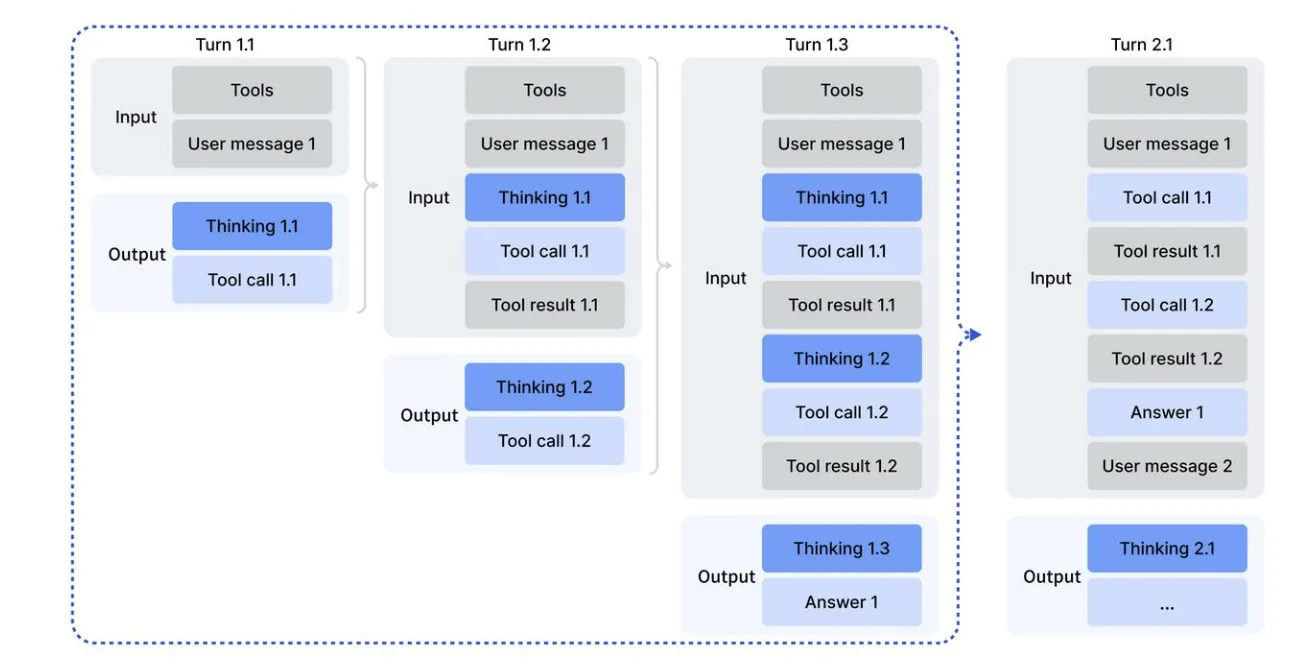 Thinking in Tool-Useの動作フロー：ツール呼び出しごとに思考プロセスが挟まる