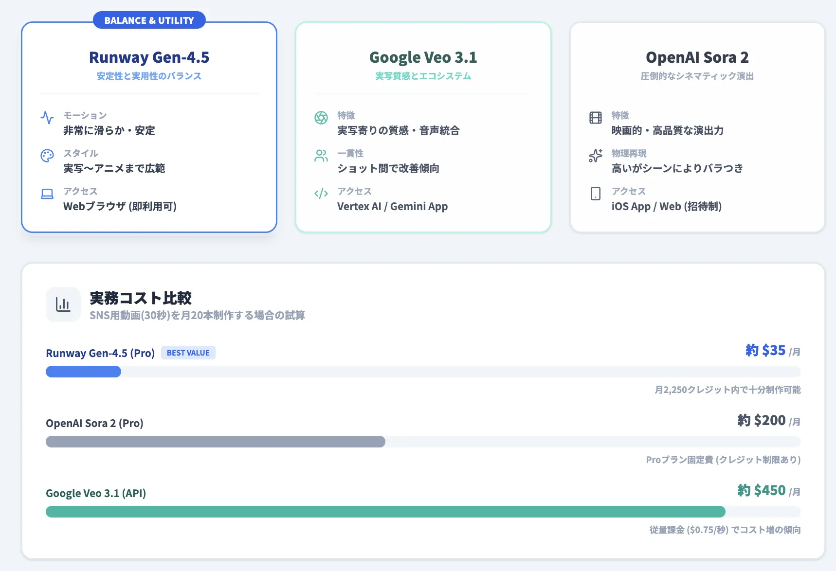 Runway Gen-4.5と競合モデルの比較