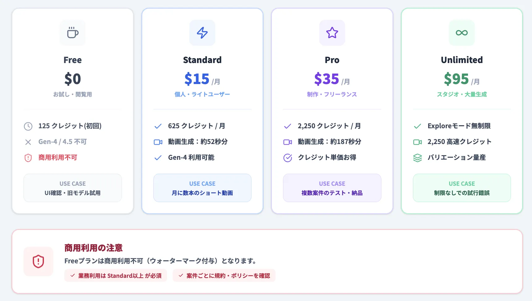Runway Gen-4.5の料金プラン