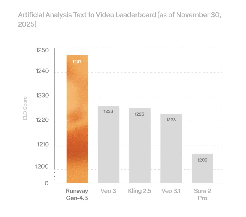 runway gen-4.5の性能