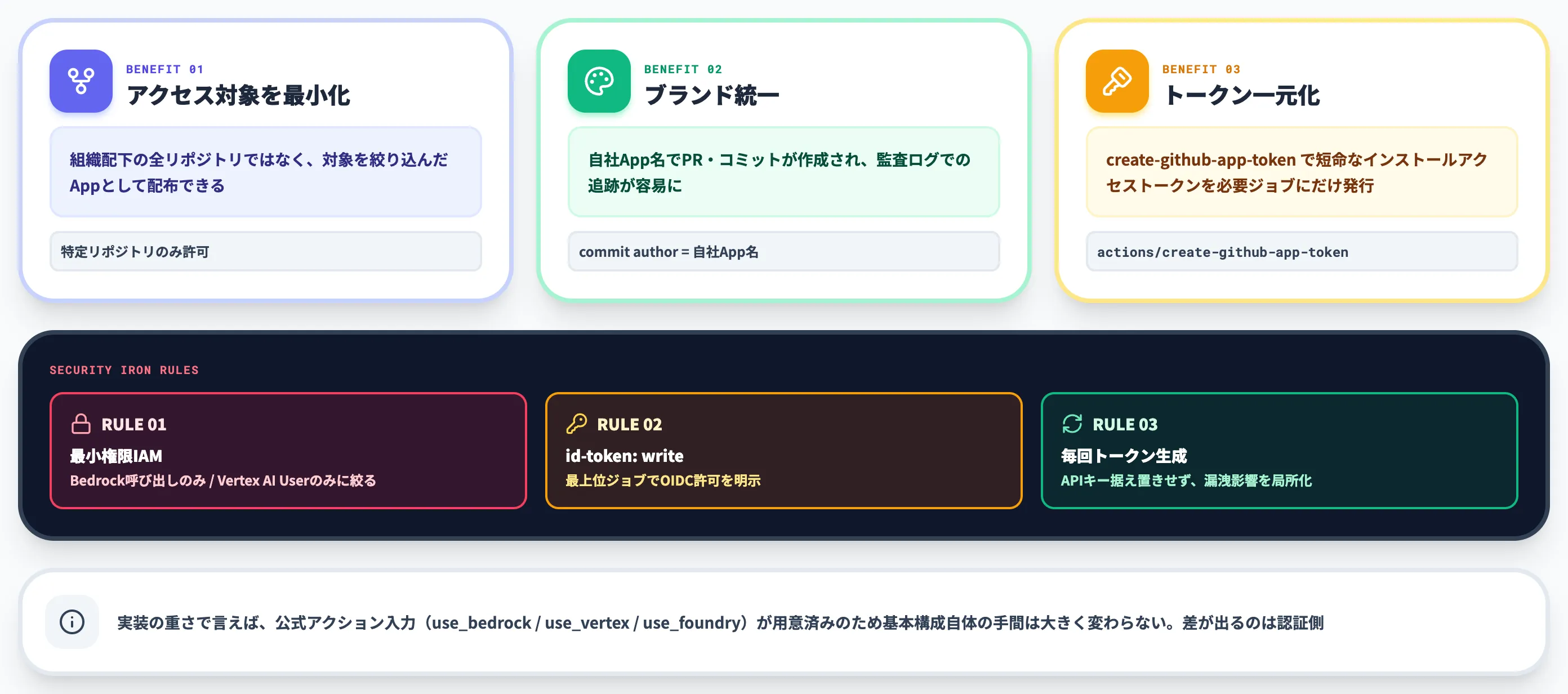 カスタムGitHub App・OIDCのセキュリティ設計