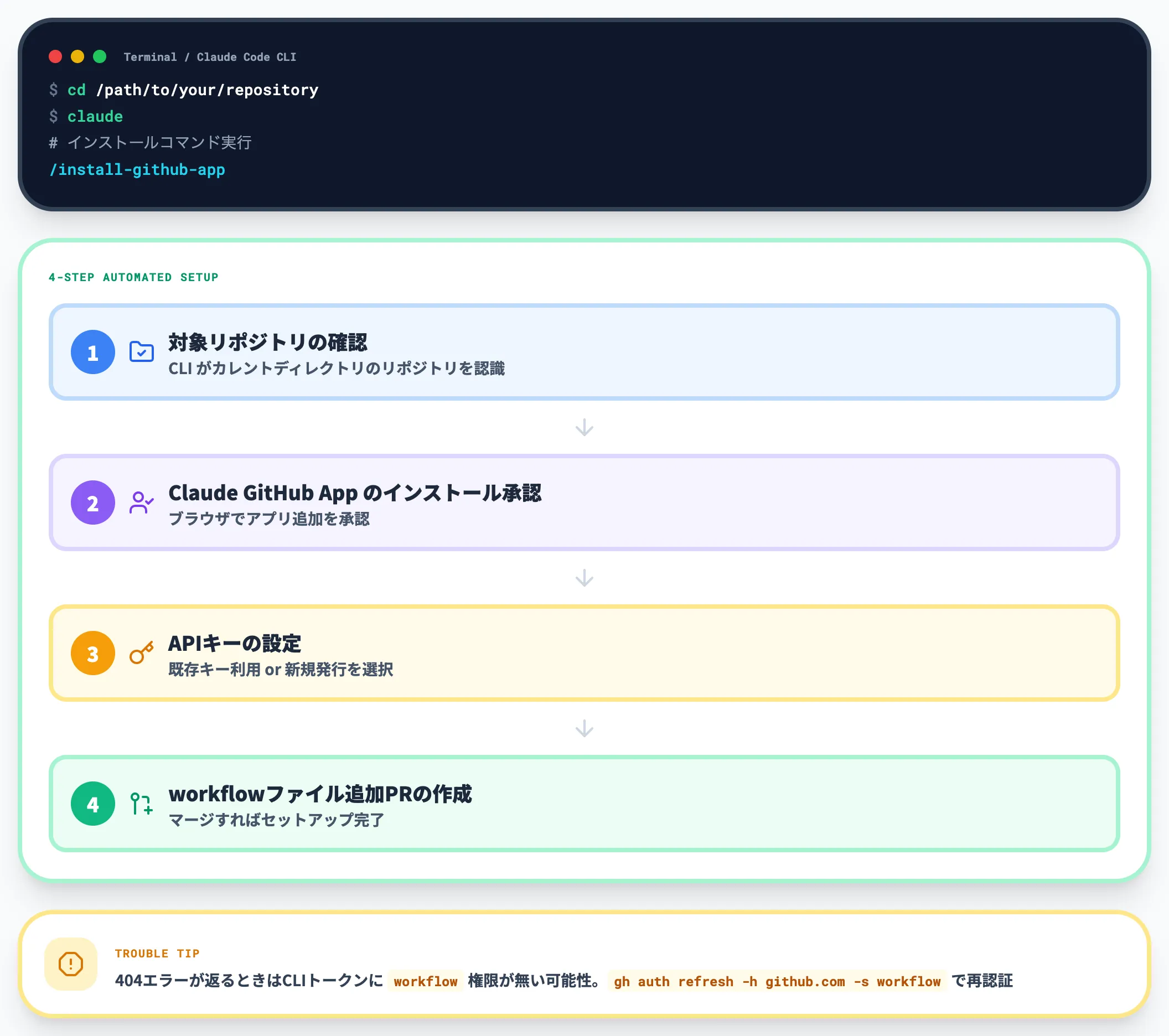クイックセットアップ