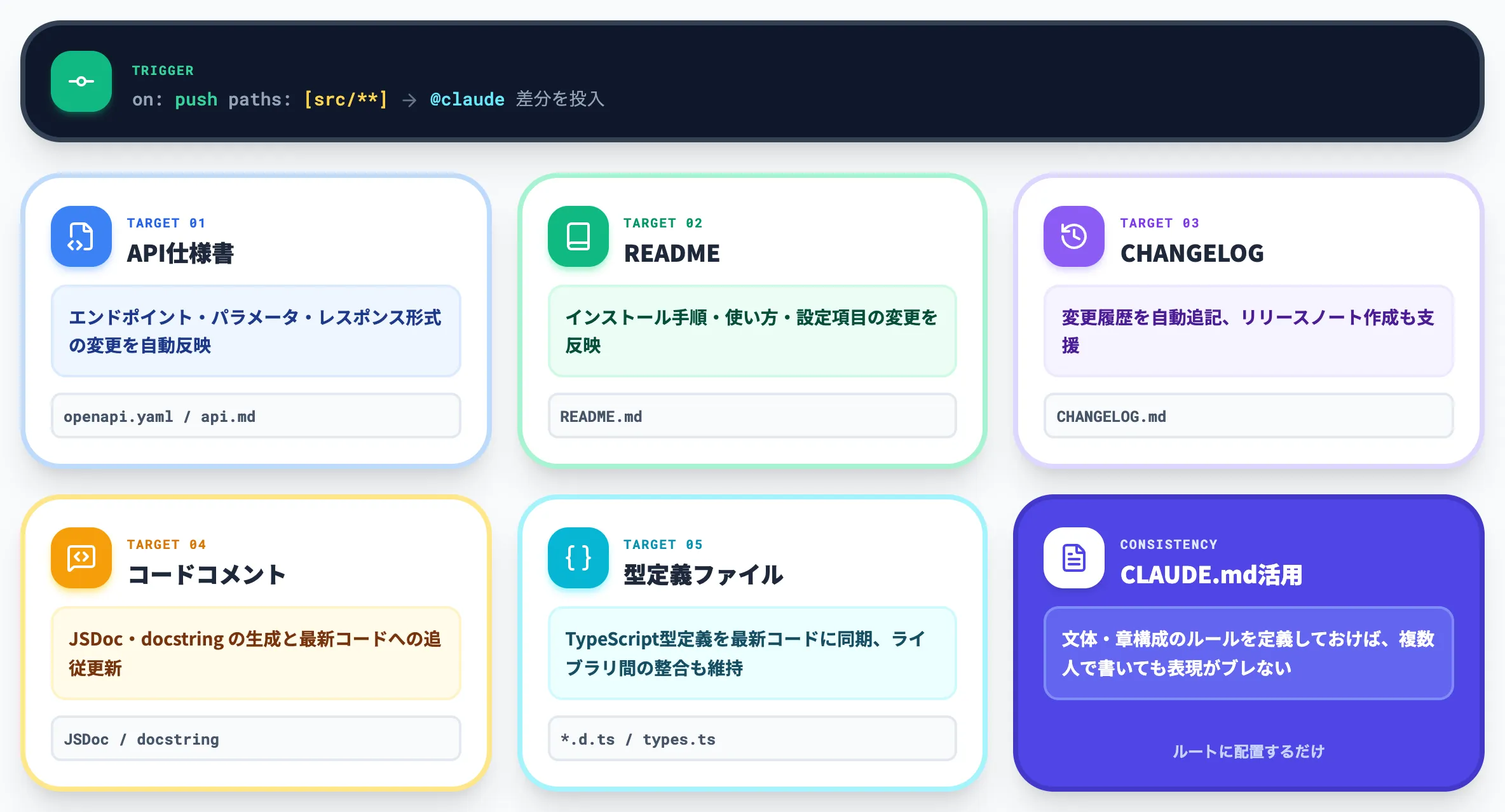 ドキュメント同期