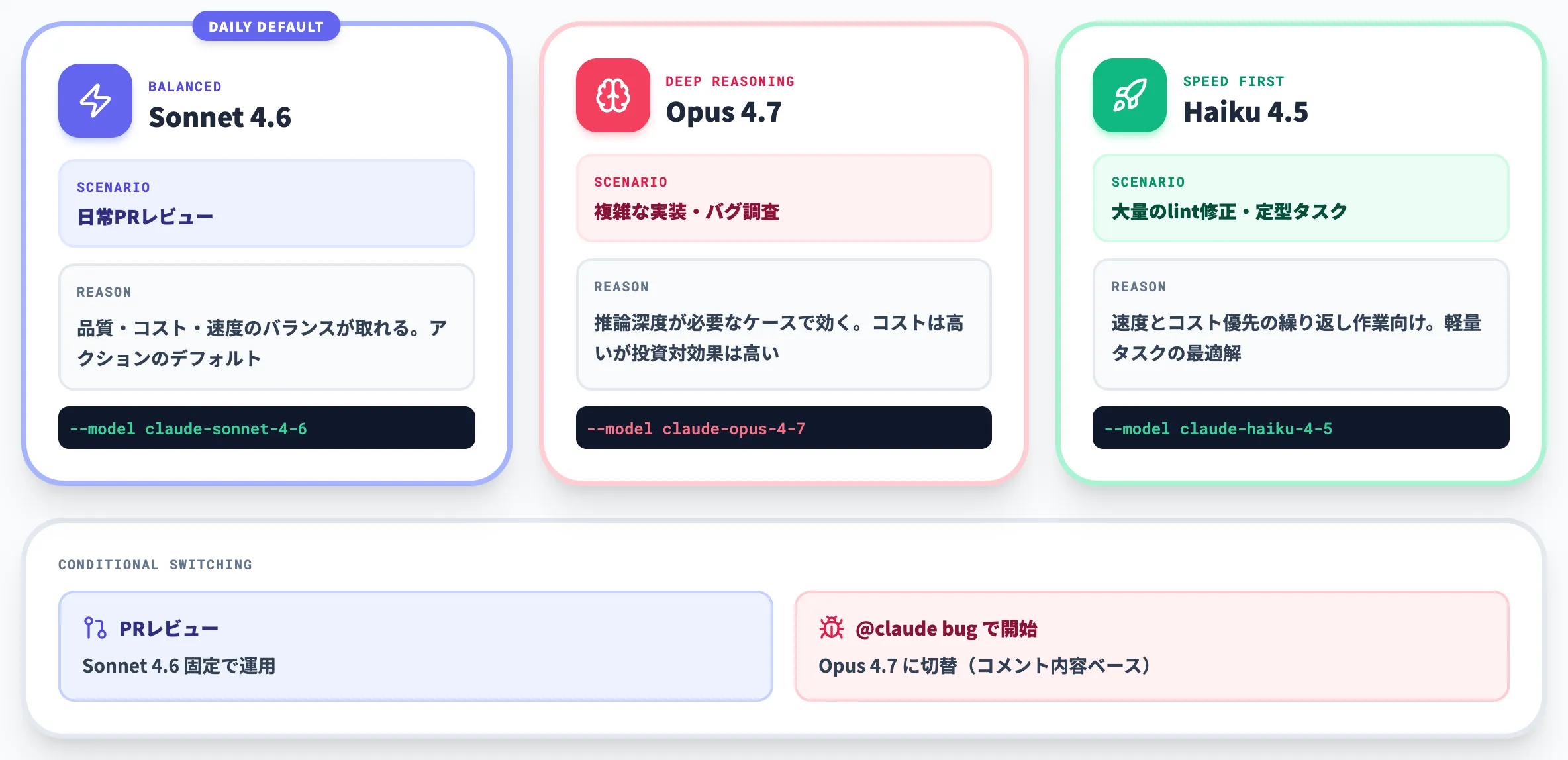 モデル選択