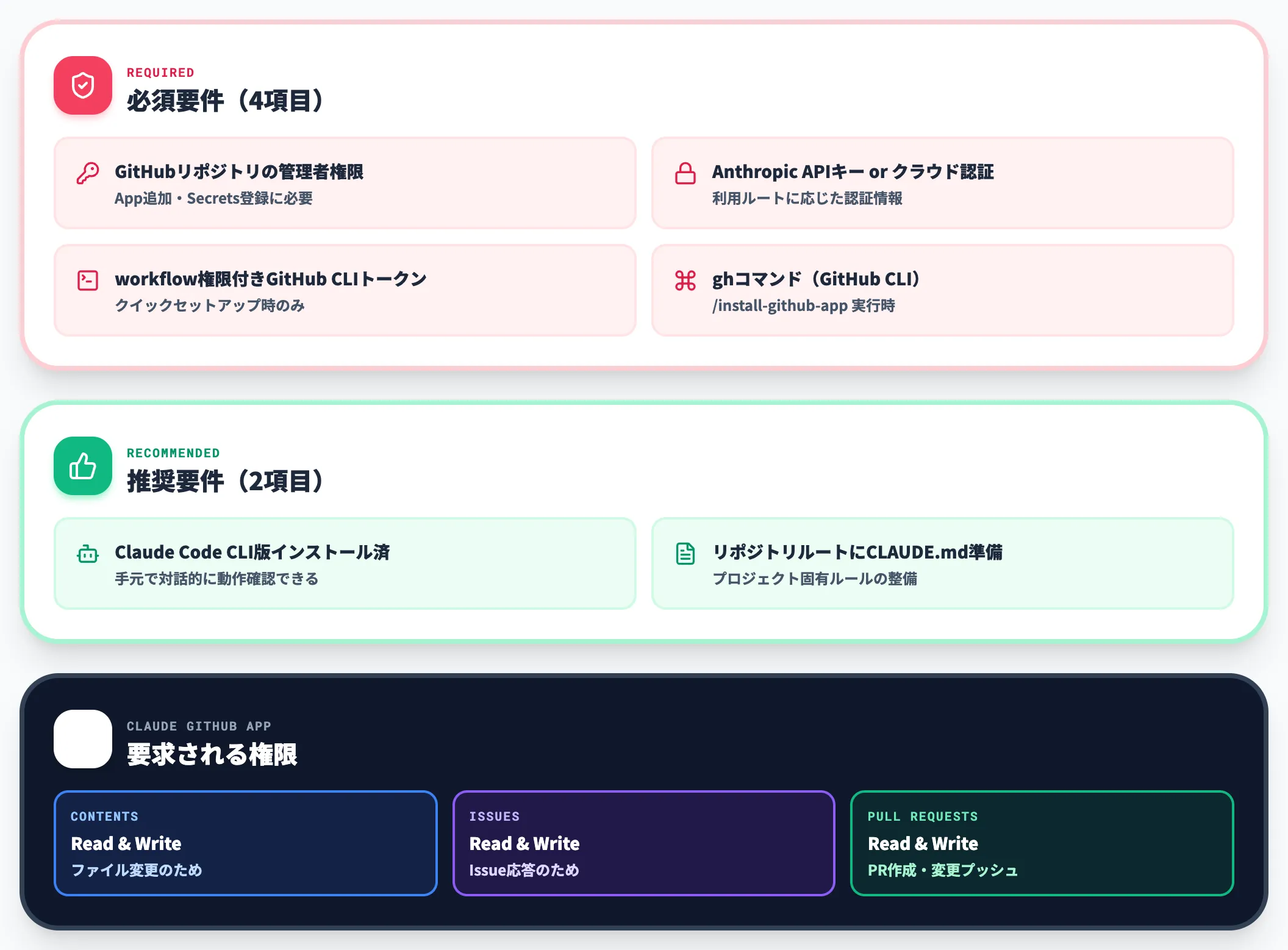 事前準備と必要な権限