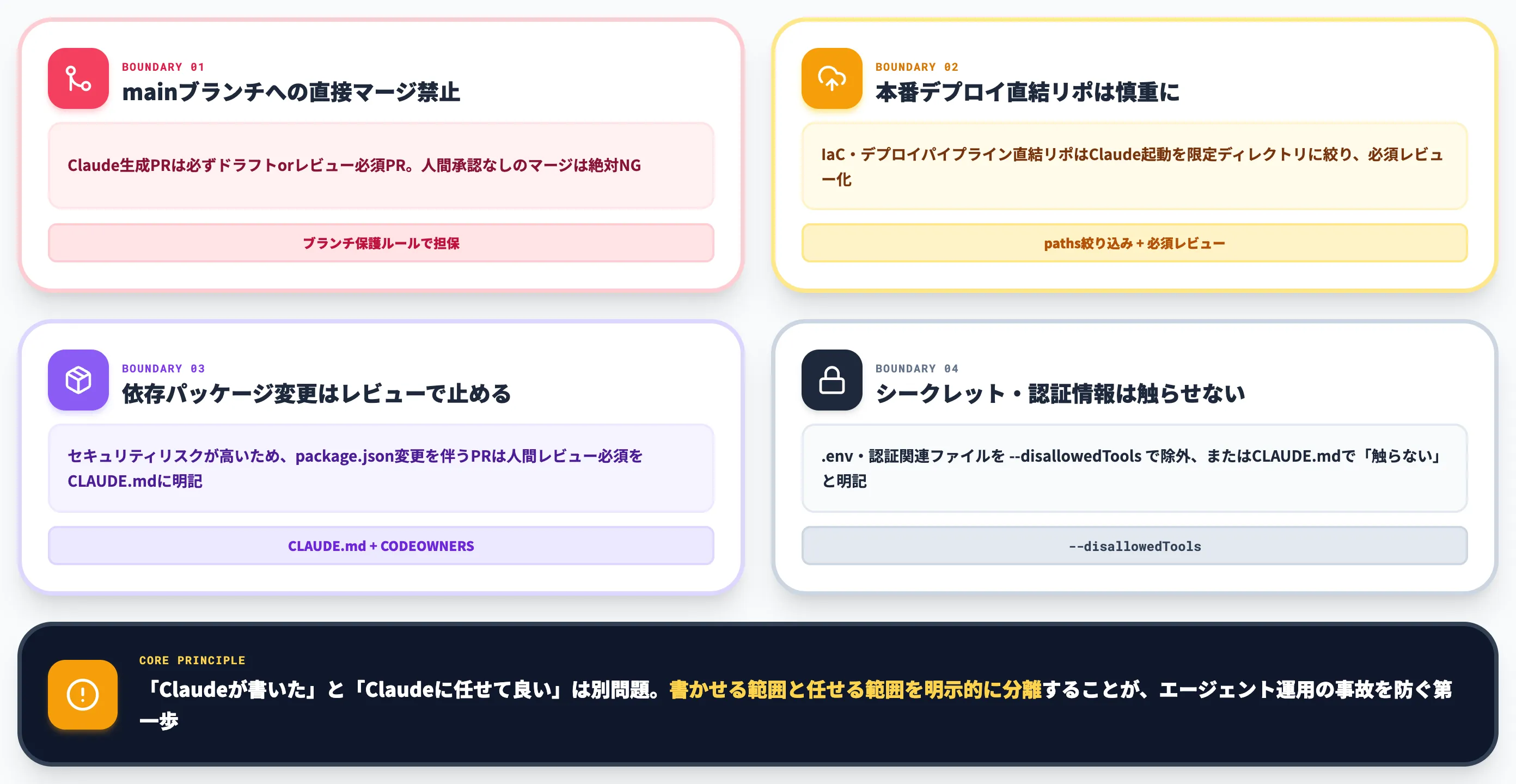 人間レビューを残す境界設計