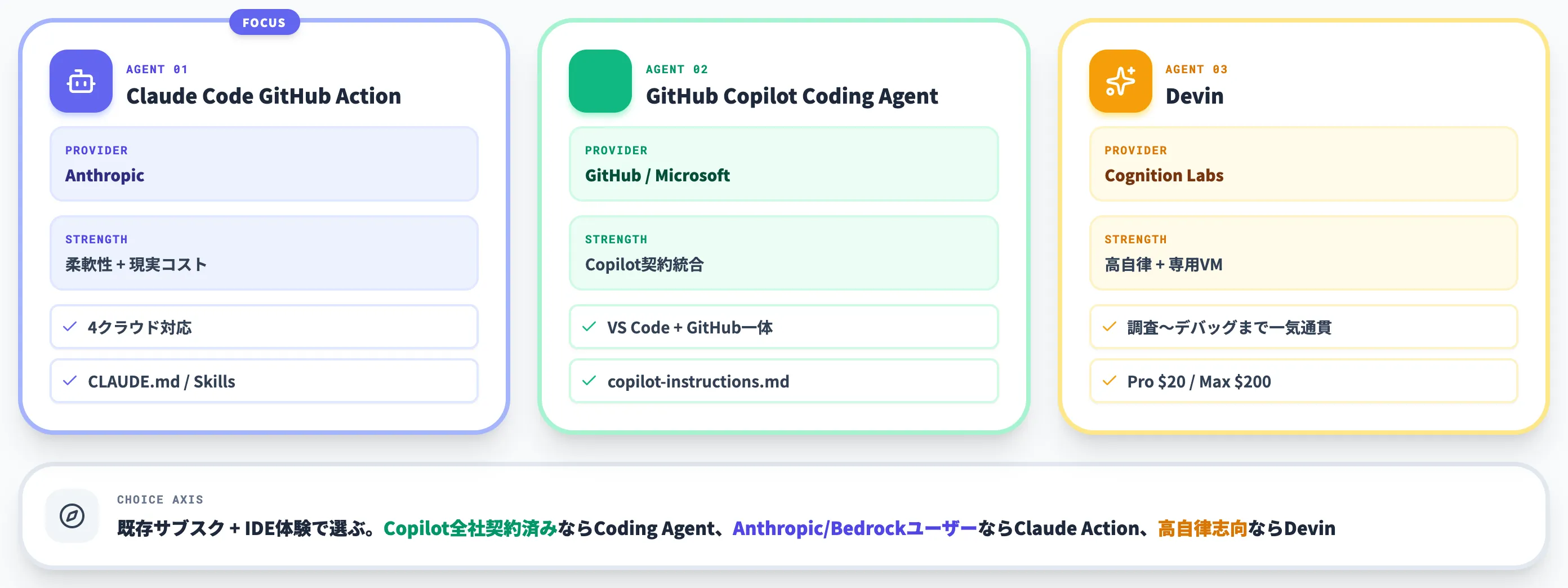 他のAIコーディングエージェントとの比較
