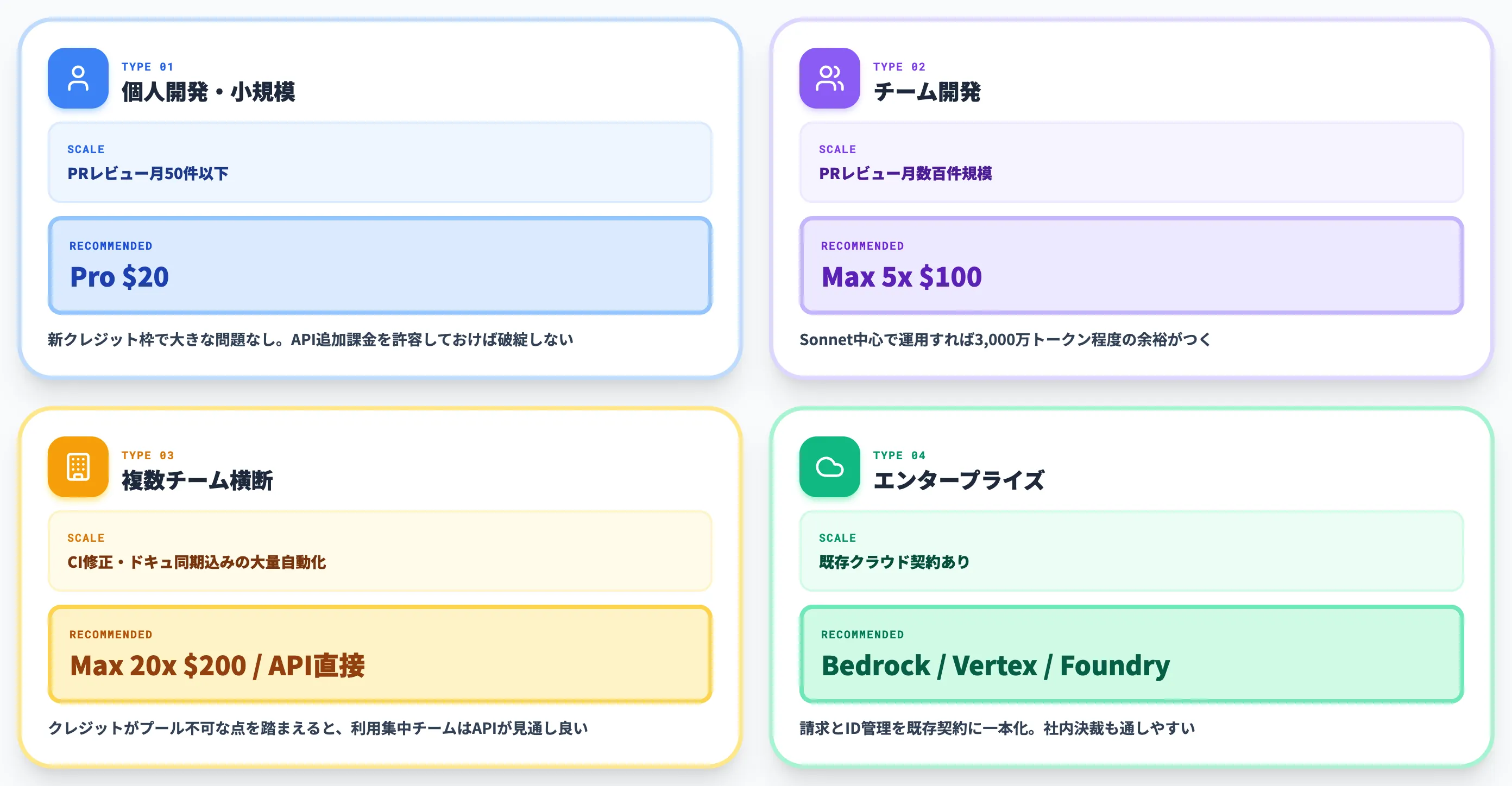 課金変更後のプラン選び