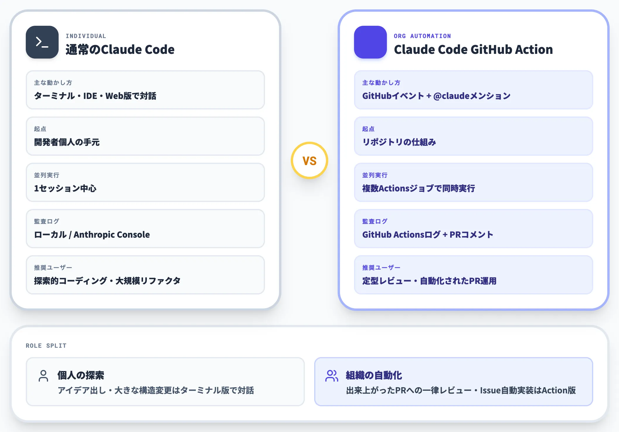 通常のClaude Codeとの使い分け