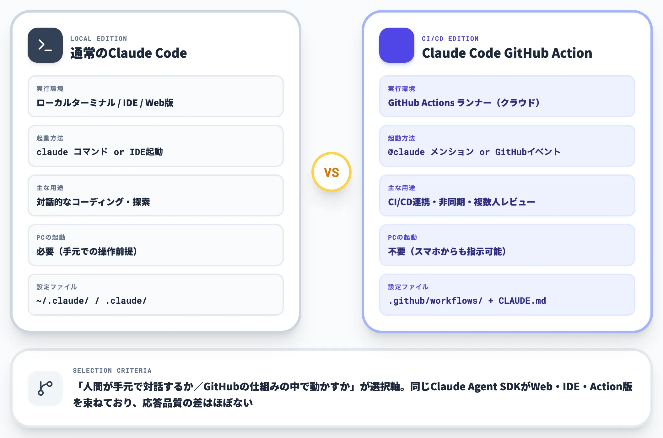 通常のClaude Codeとの違い