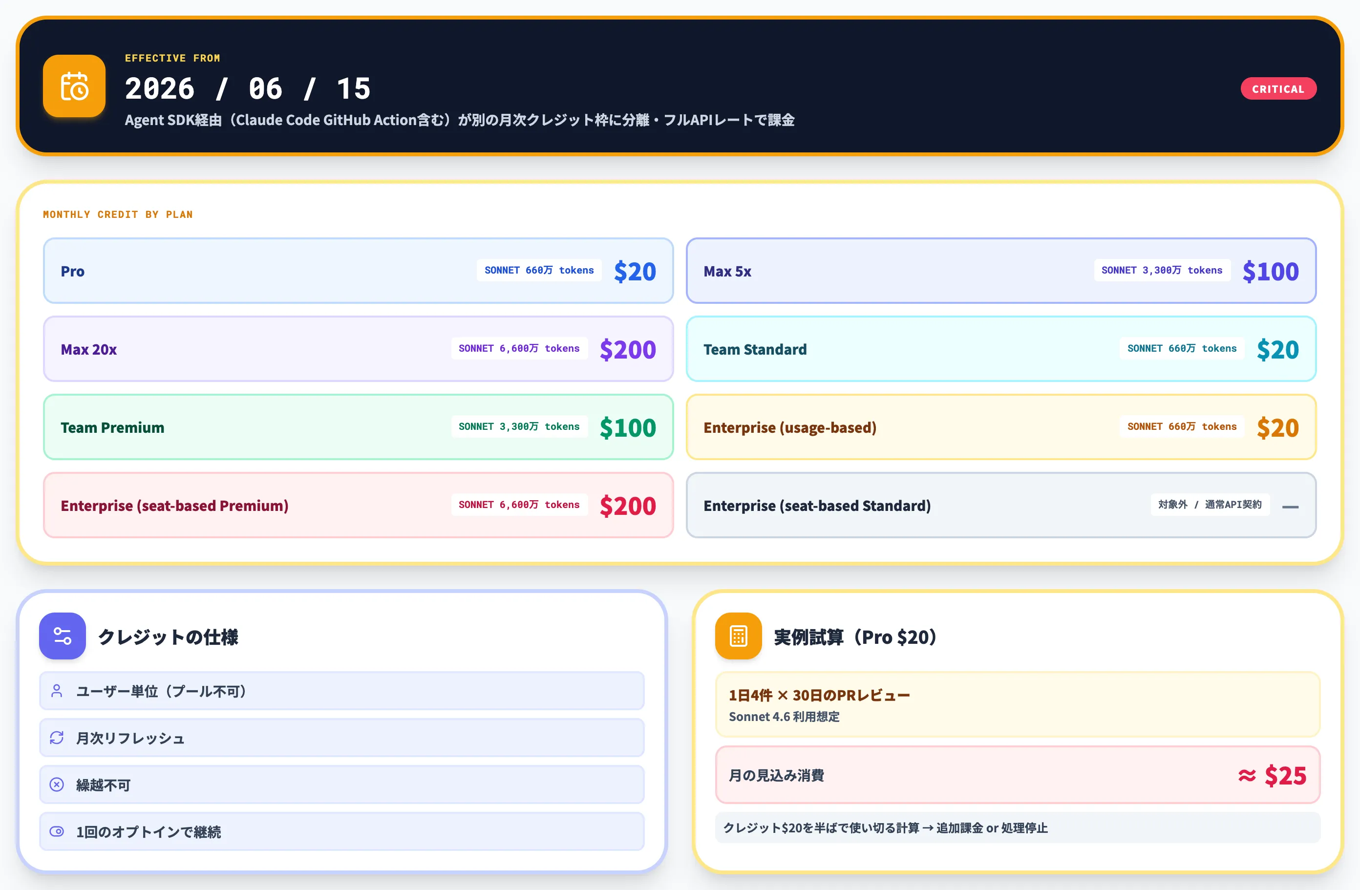 Agent SDK月次クレジット分離