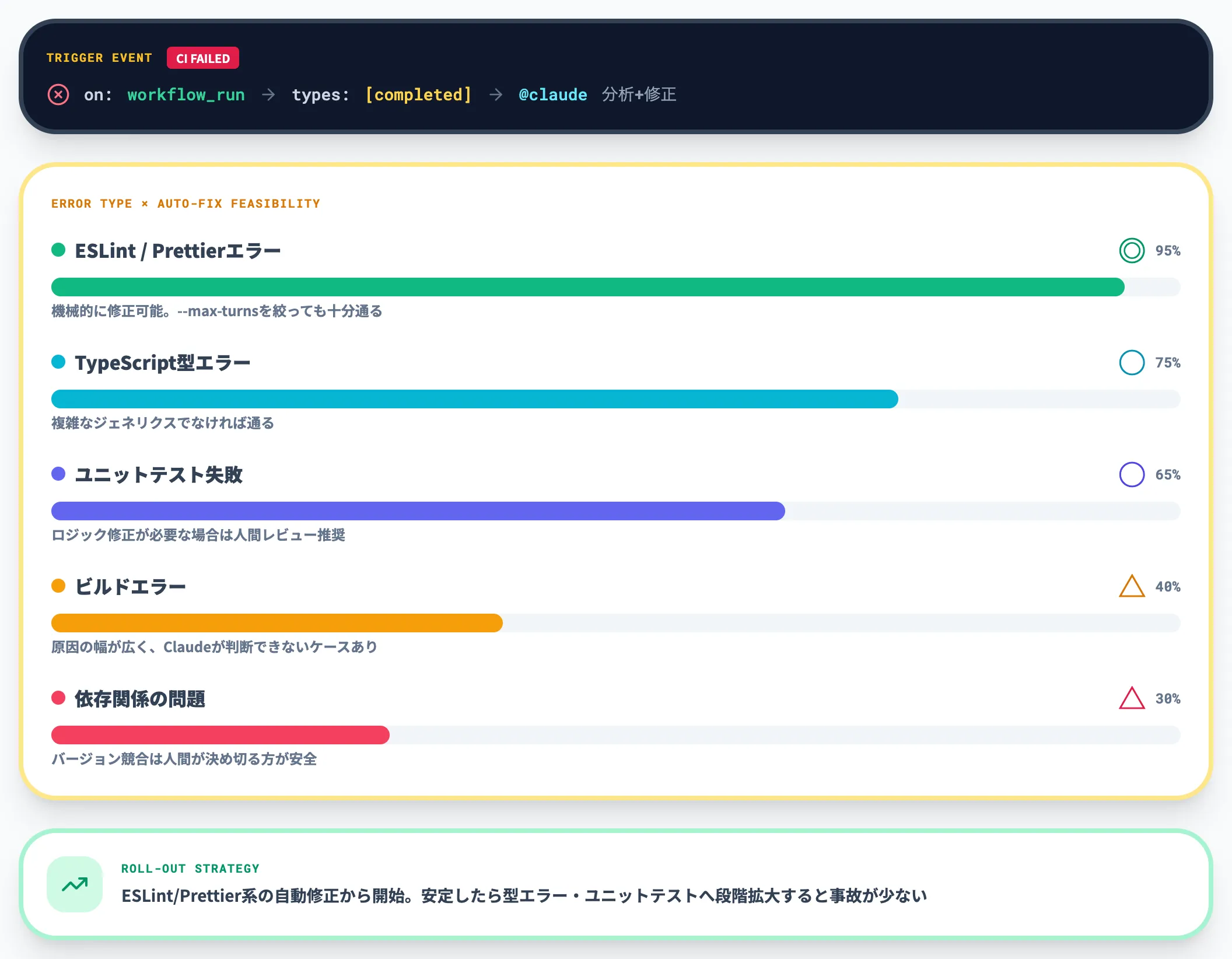 CI失敗の自動修正