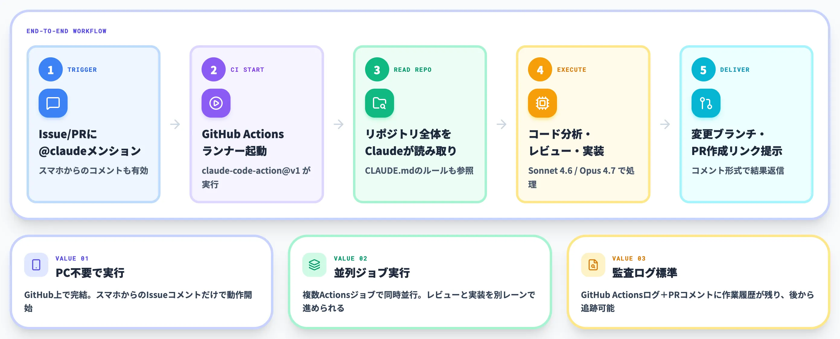 Claude Code GitHub Actionとは