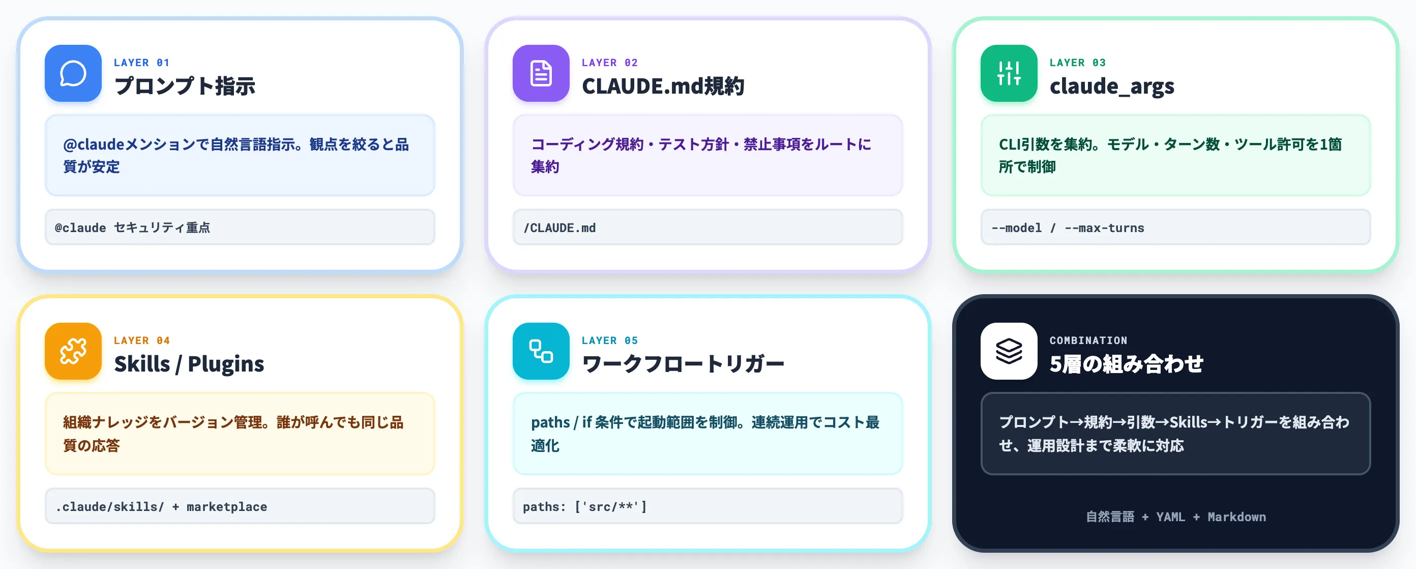 Claude Code GitHub Actionの使い方とカスタマイズ