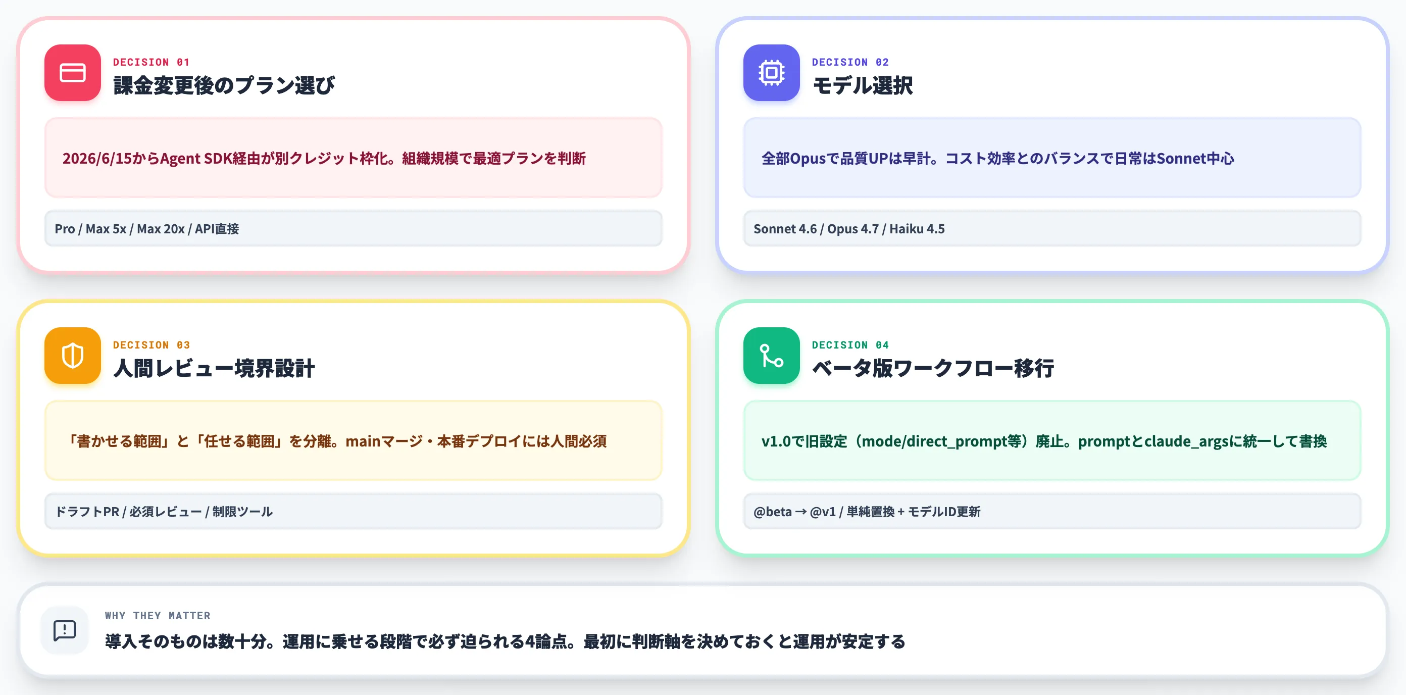Claude Code GitHub Actionの導入判断で詰まる論点