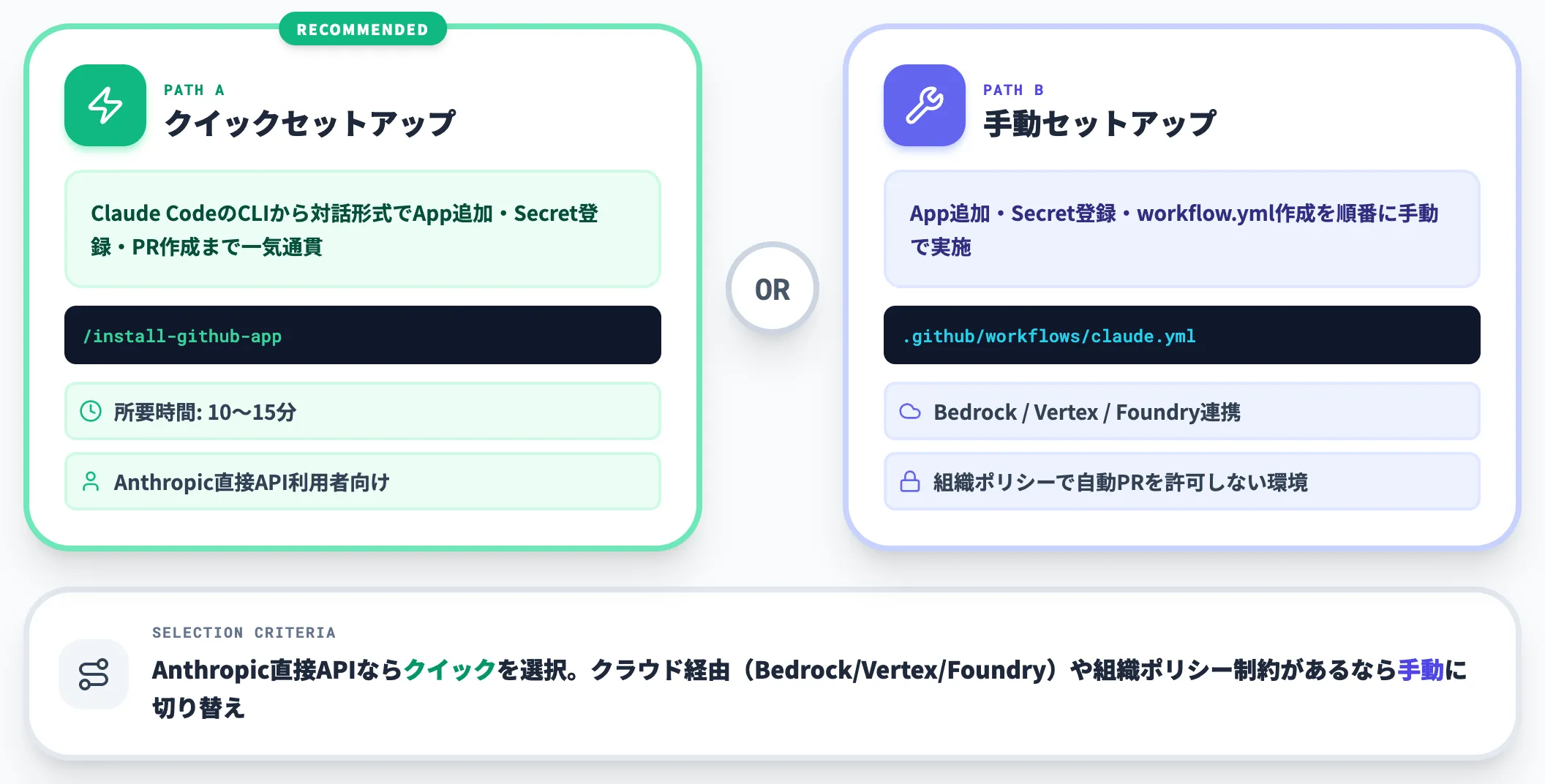 Claude Code GitHub Actionの導入手順