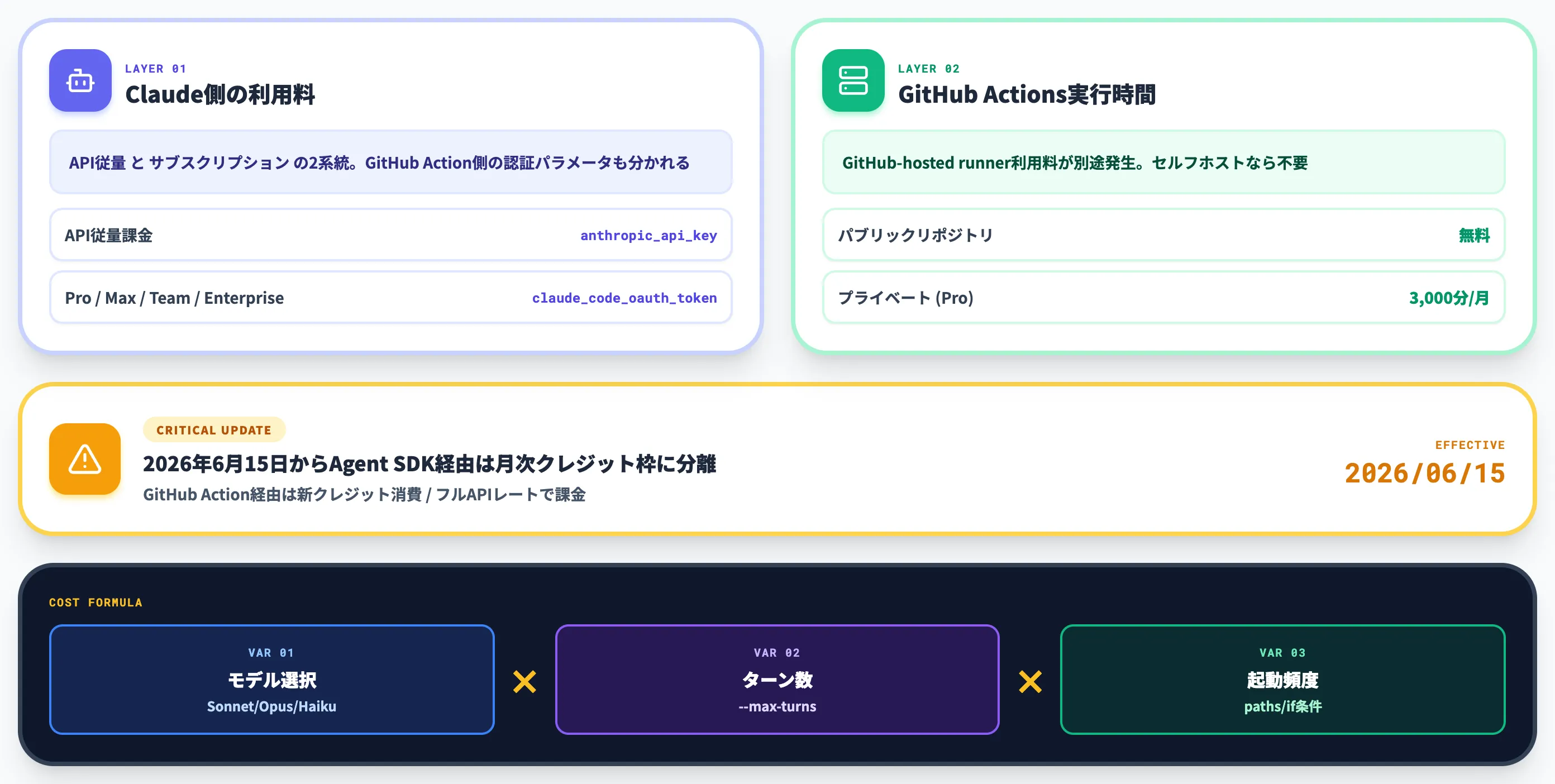 Claude Code GitHub Actionの料金体系