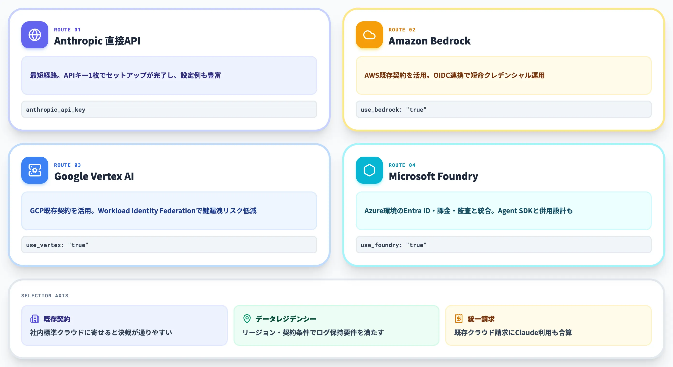 Claude Code GitHub Actionをエンタープライズで使う