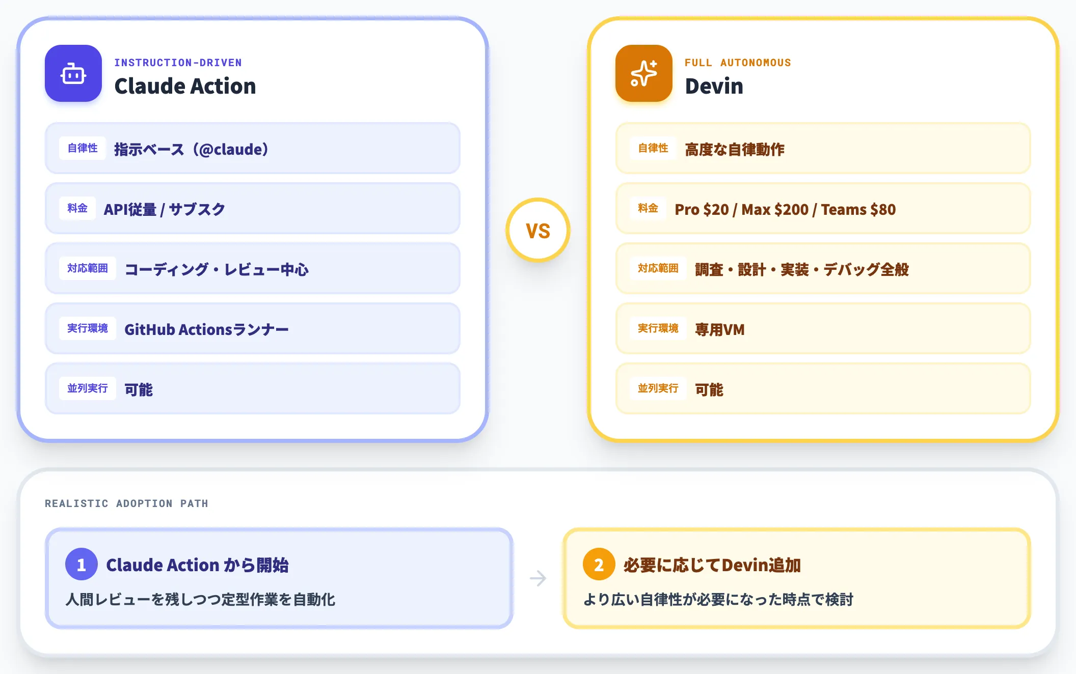 Devinとの比較