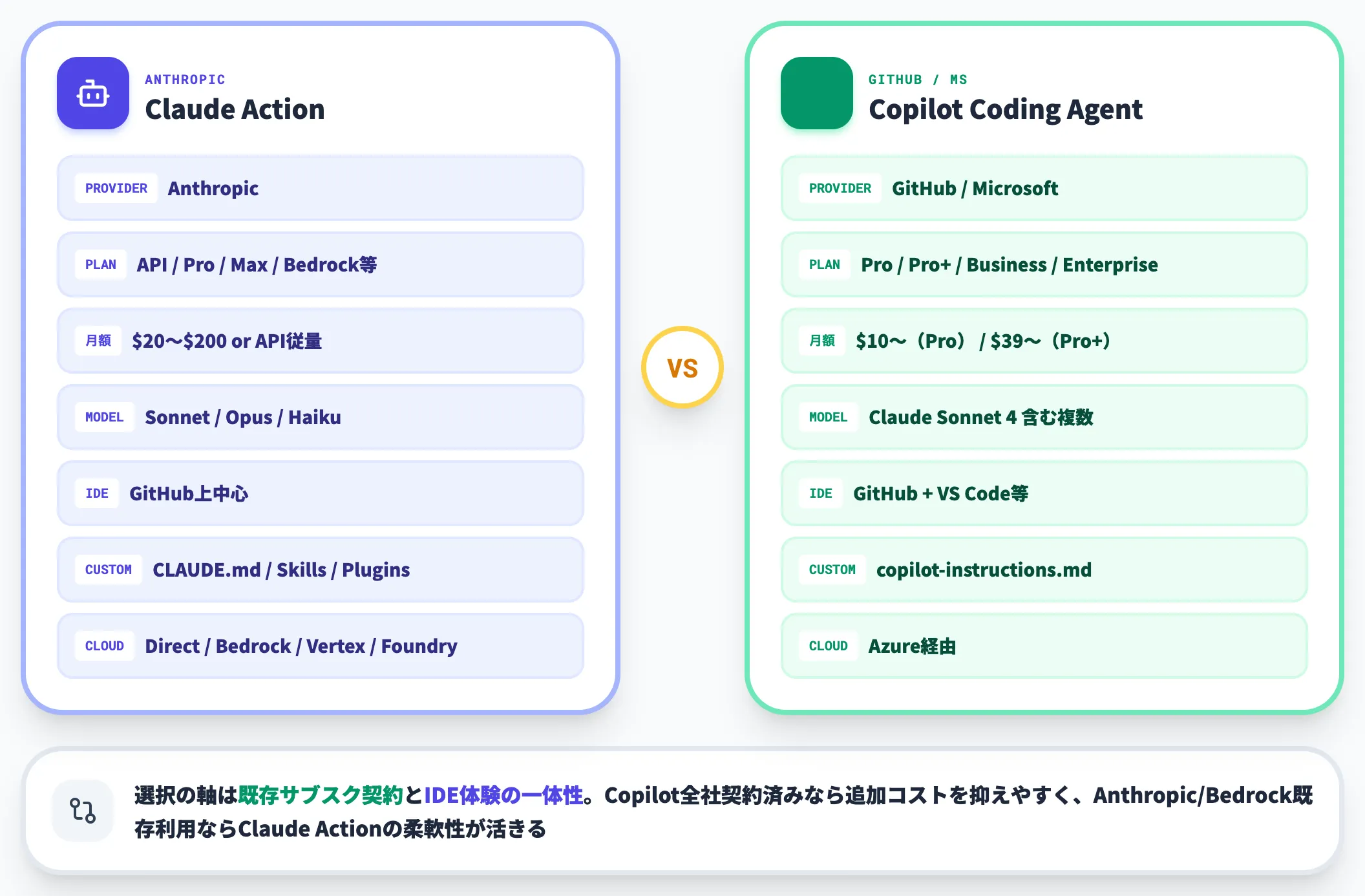 GitHub Copilot Coding Agentとの比較