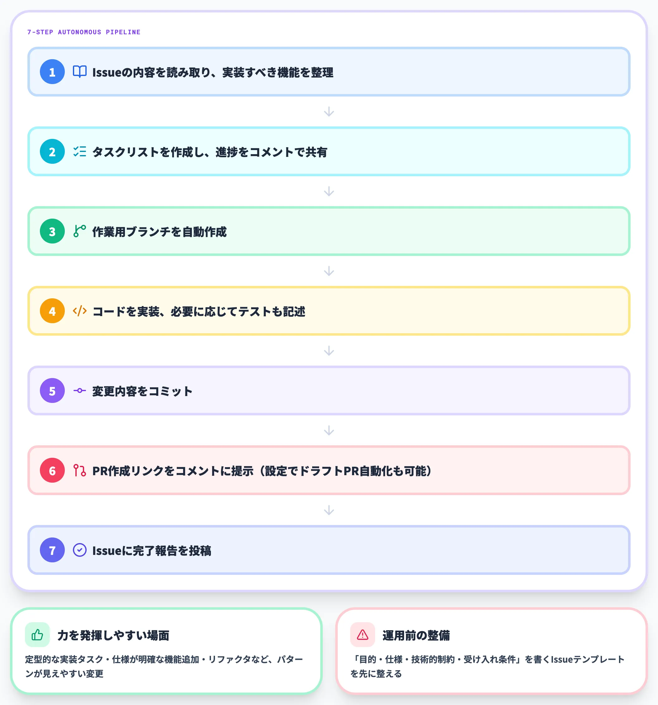 IssueからPRドラフトまでの自動化