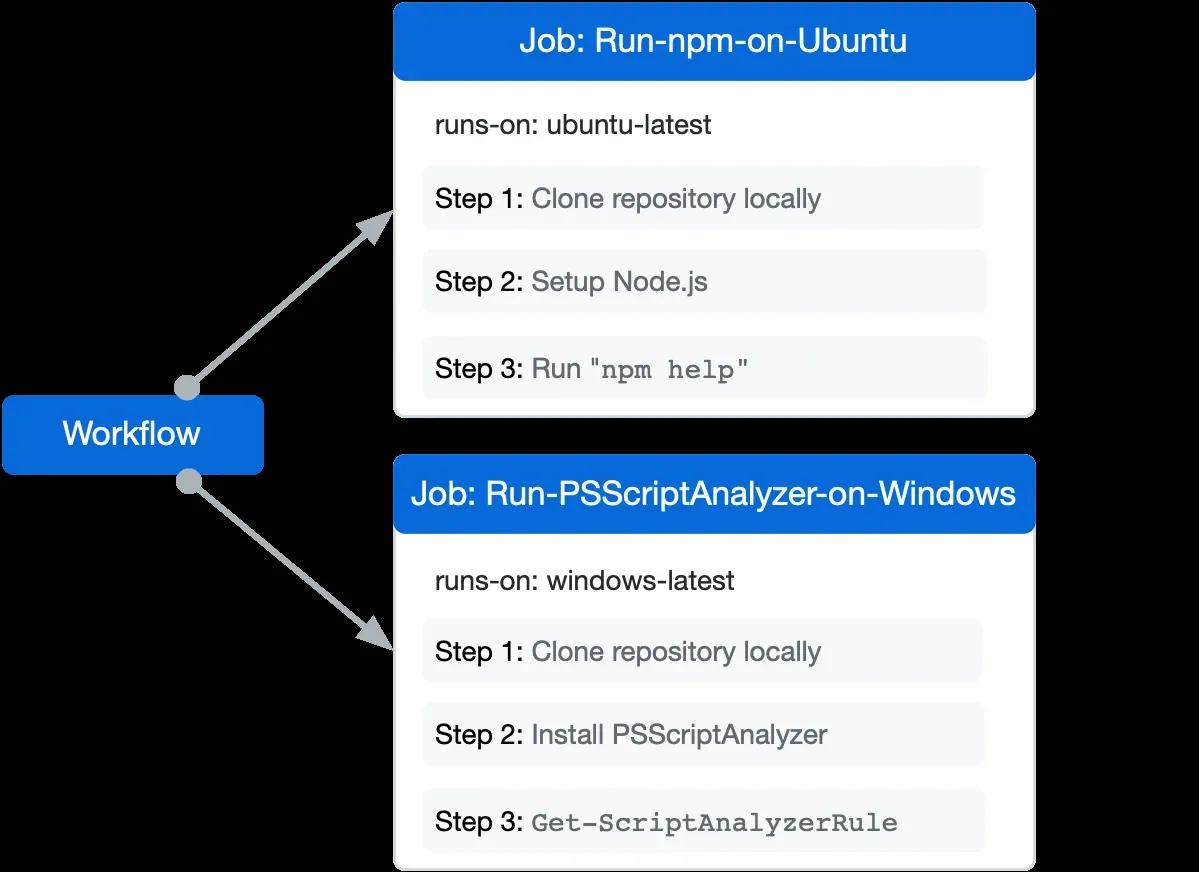 ワークフローのジョブ