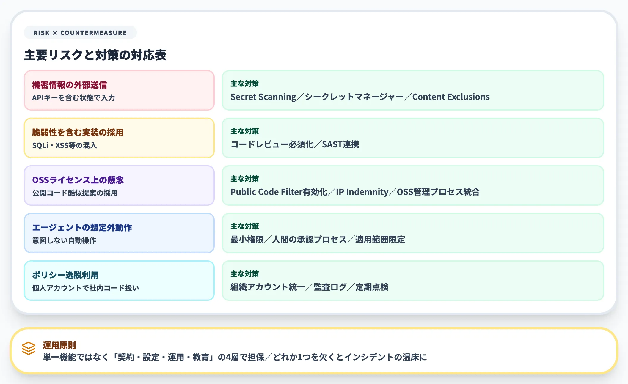セキュリティリスクと対策方針のまとめ