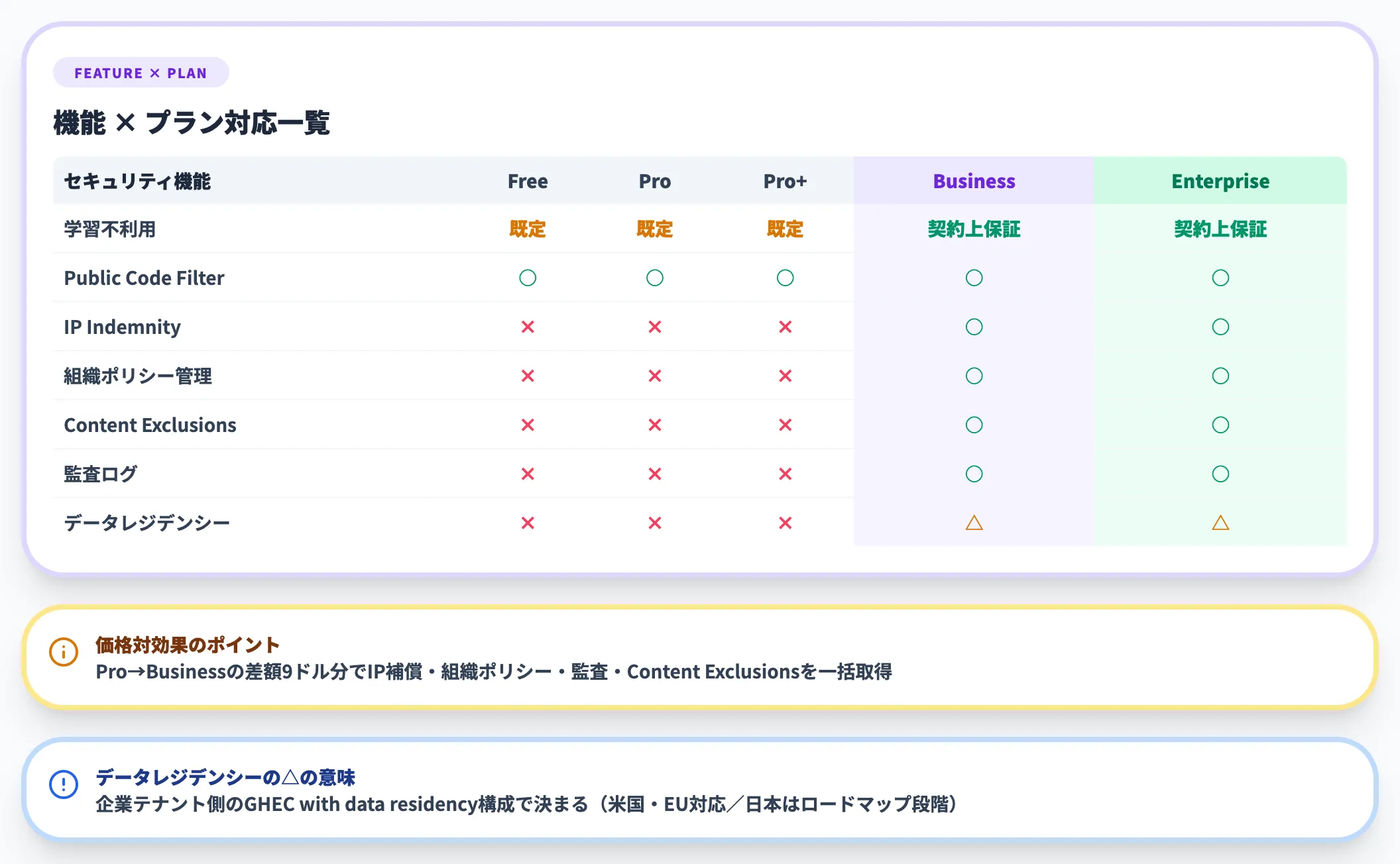 セキュリティ機能のプラン別対応マトリクス