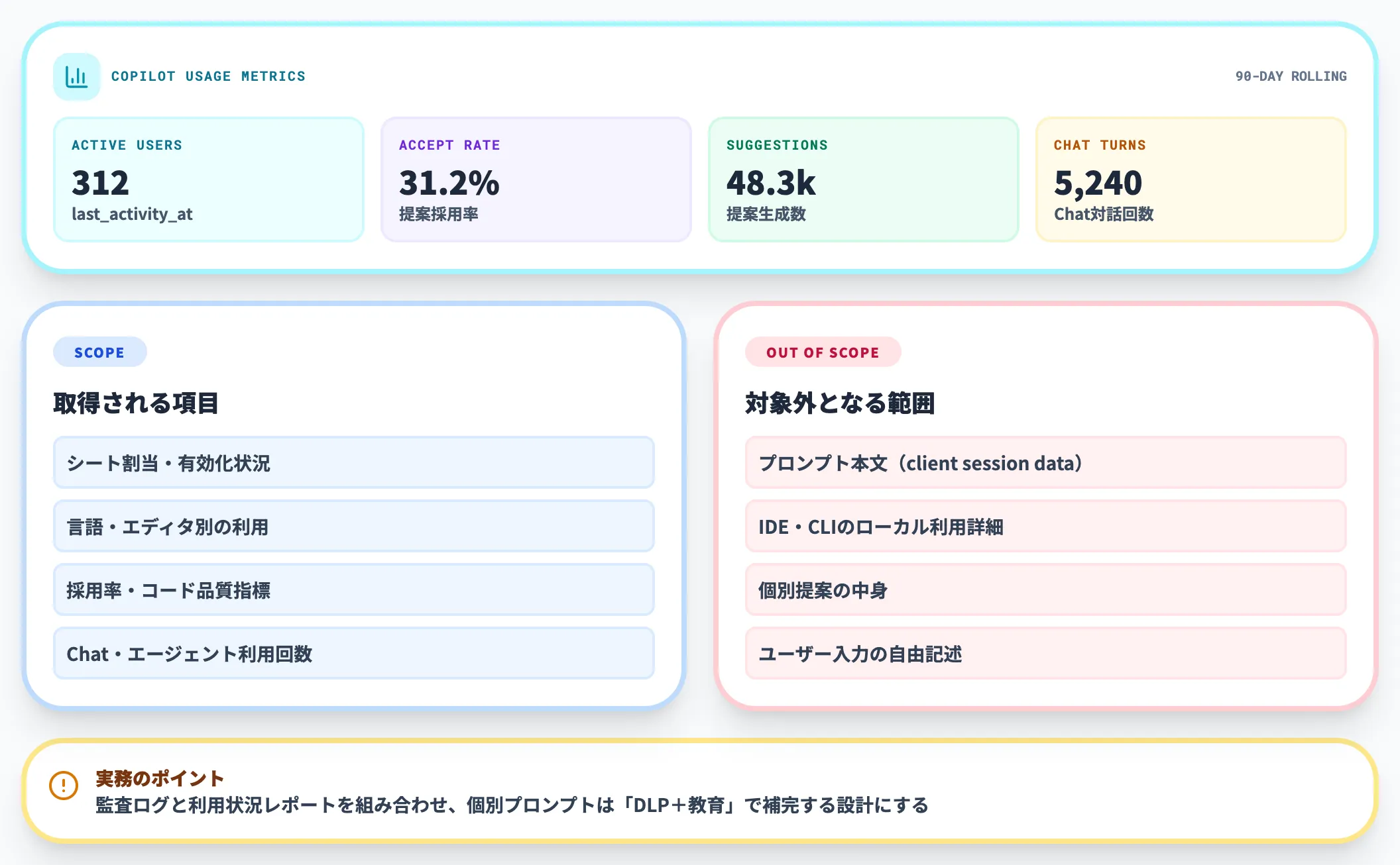 テレメトリと利用ログの扱い