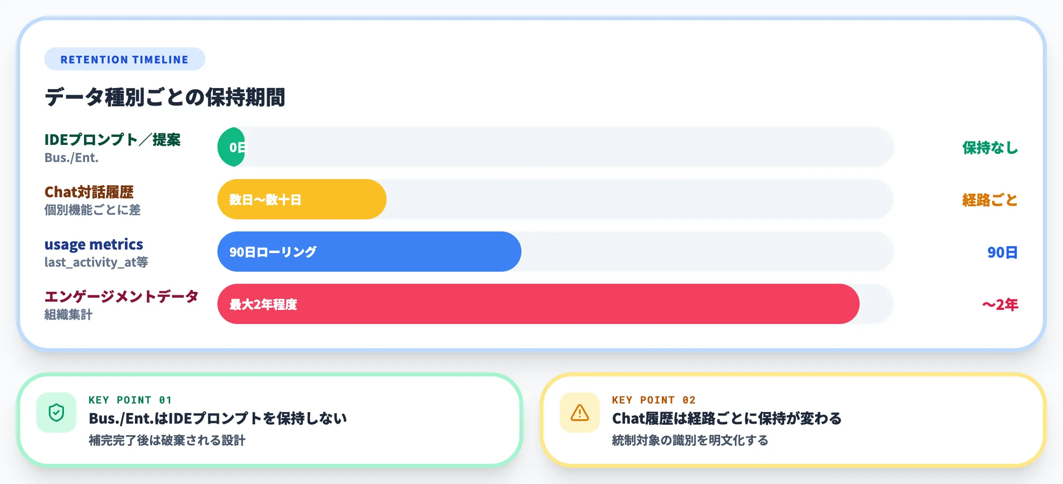 データの保持期間