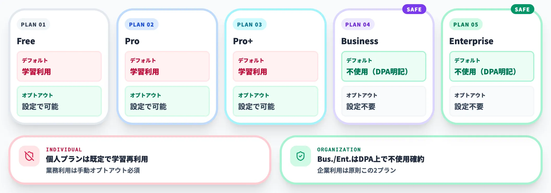 プラン別の学習再利用ポリシー