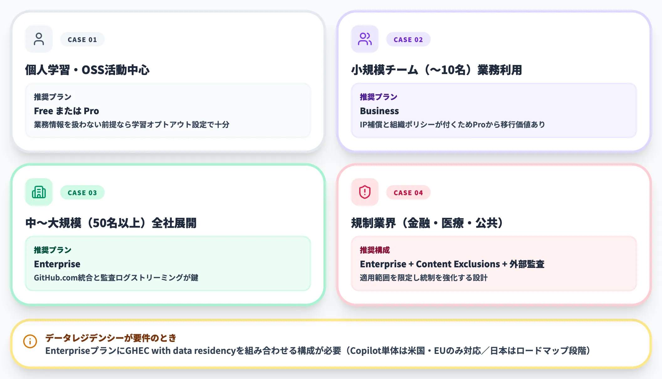 プラン選定のケース別推奨