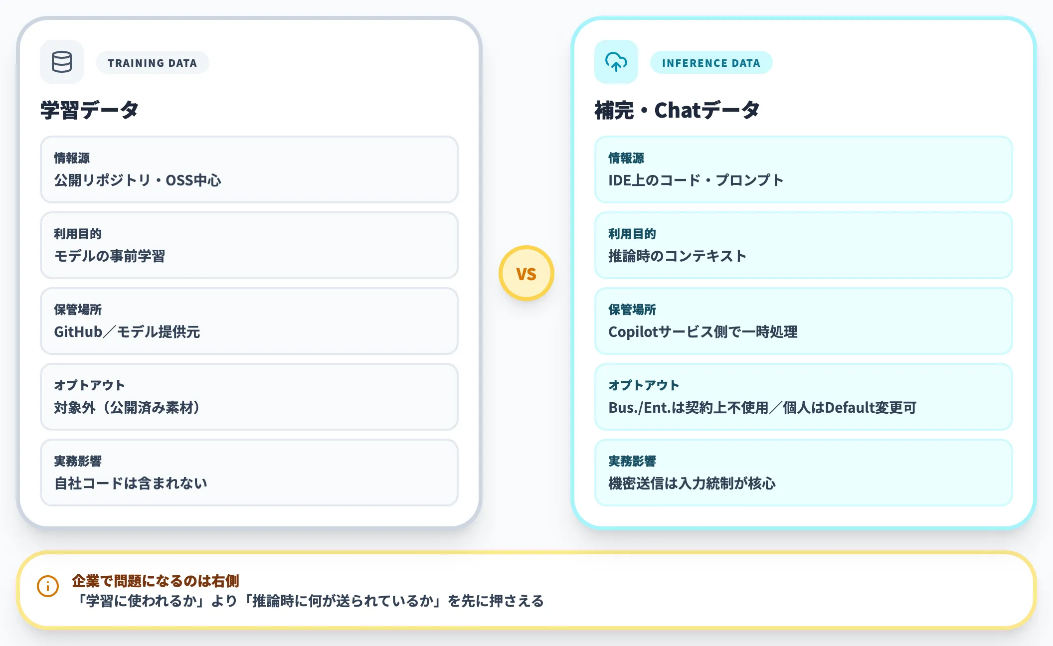 学習データと補完データは別物