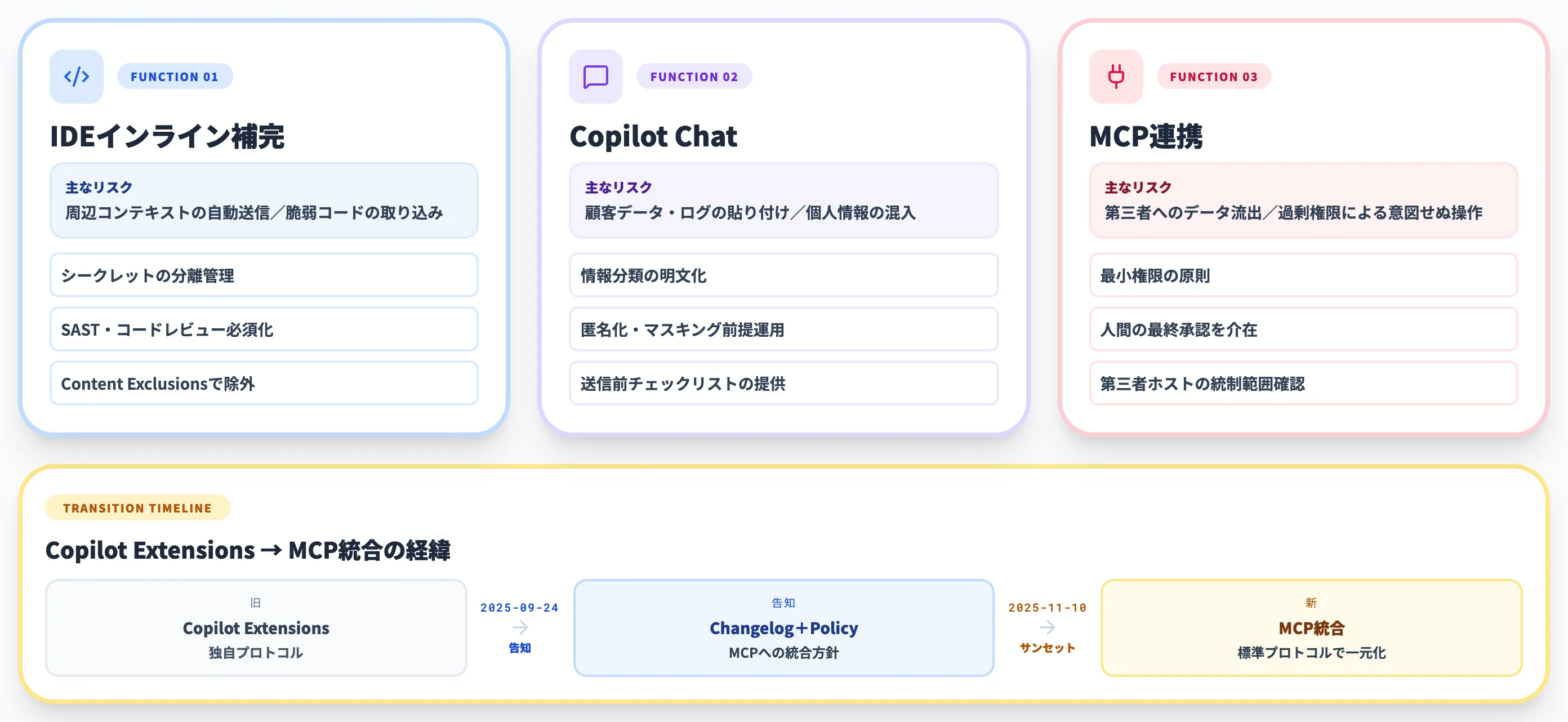 機能別セキュリティ論点 IDE補完・Chat・MCP連携