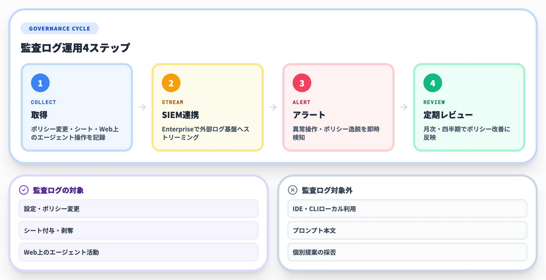 監査ログ・ガバナンスの運用