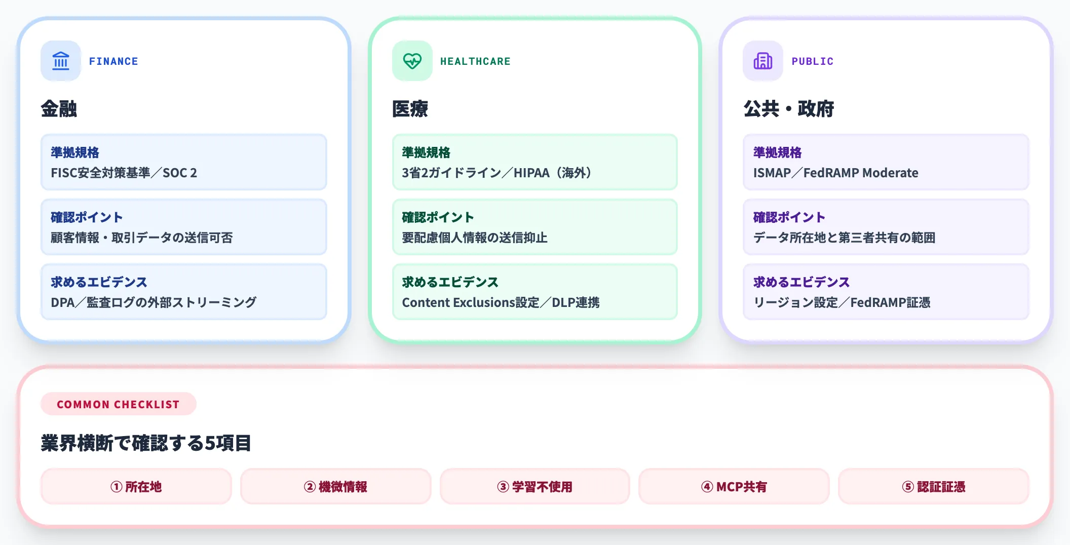 規制業界で確認すべきチェック項目