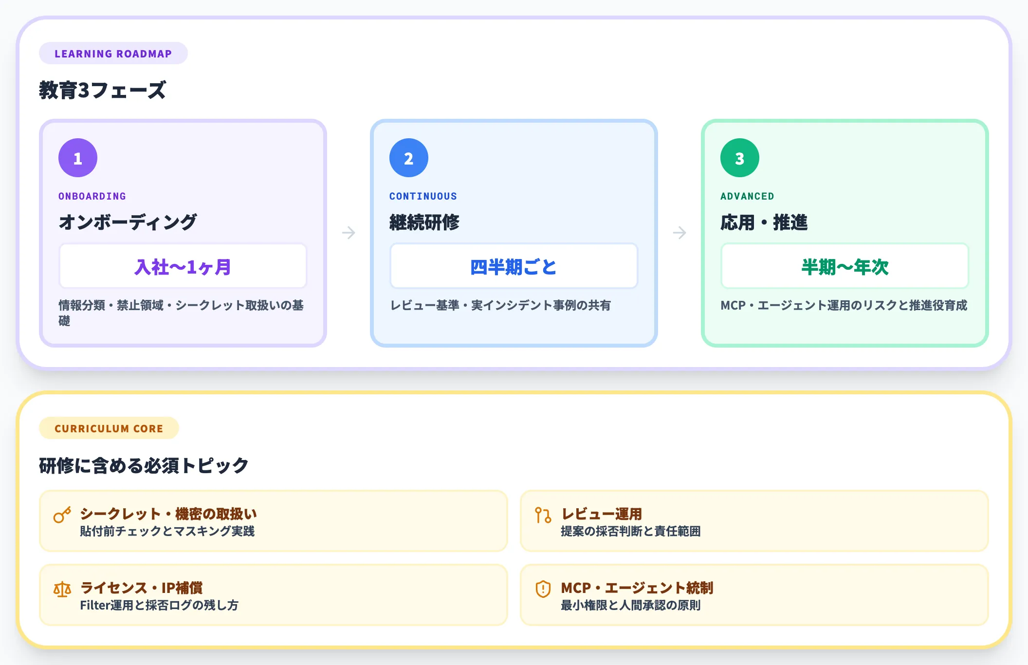 開発者教育とAIリテラシー