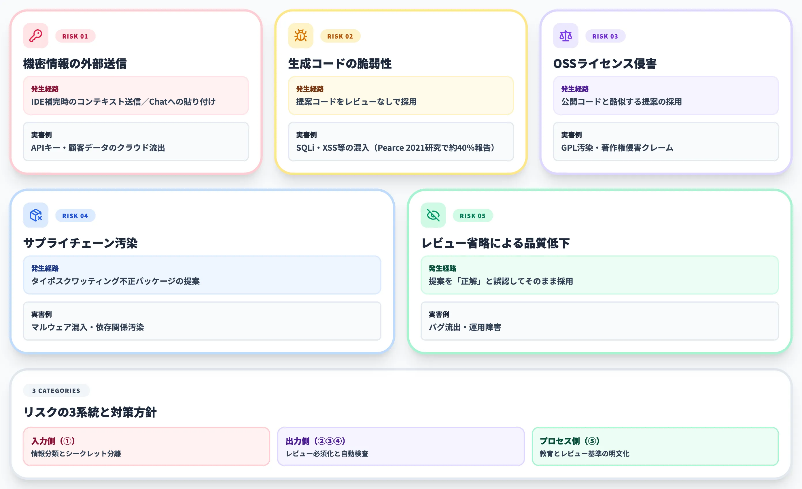 GitHub Copilotで想定される主なセキュリティリスク