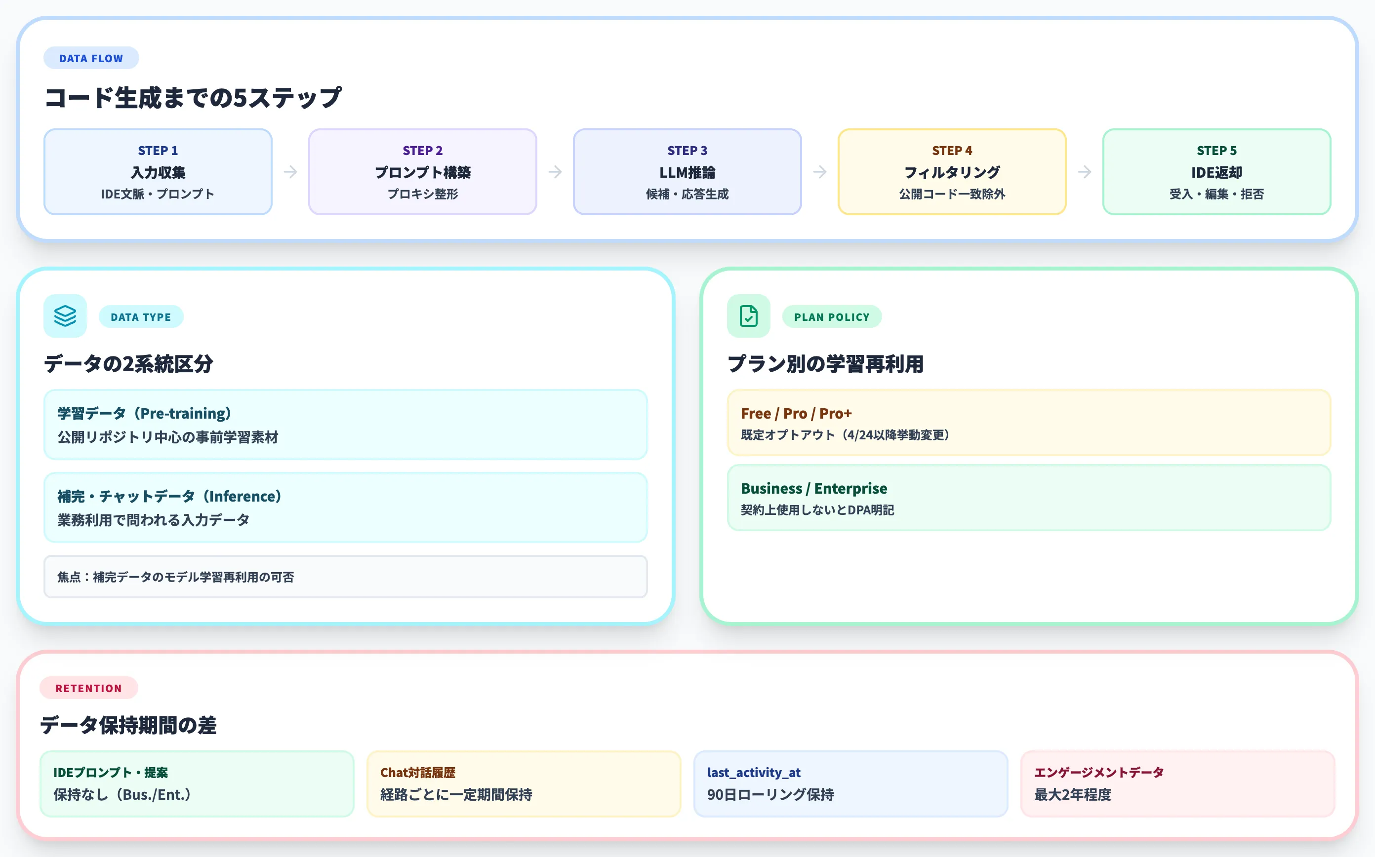 GitHub Copilotのデータフローと学習ポリシー