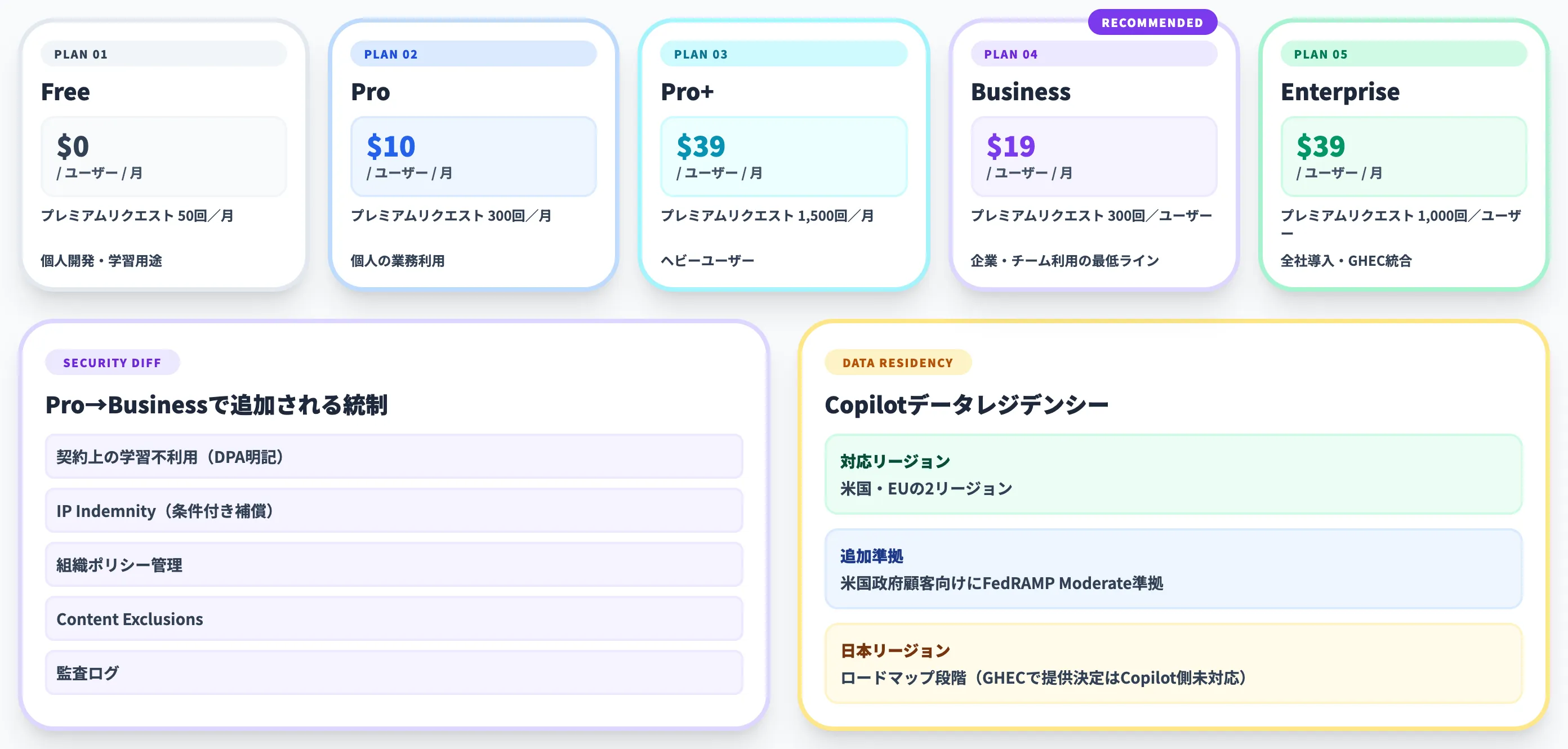 GitHub Copilotのプラン別セキュリティ機能と料金
