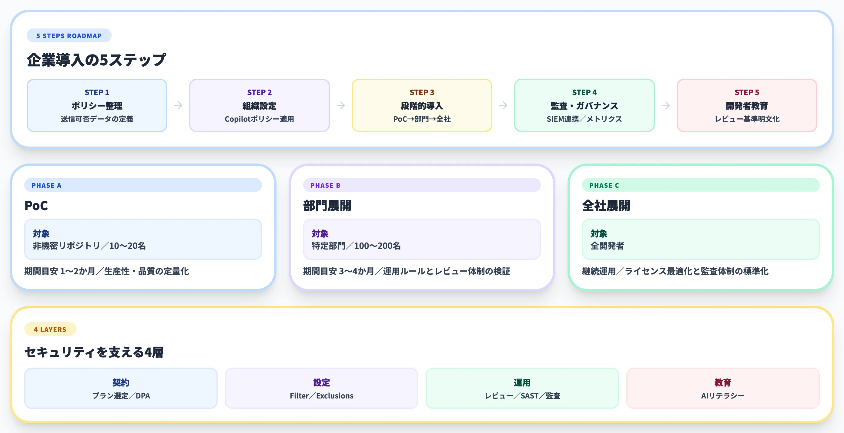 GitHub Copilotの企業導入ガイド